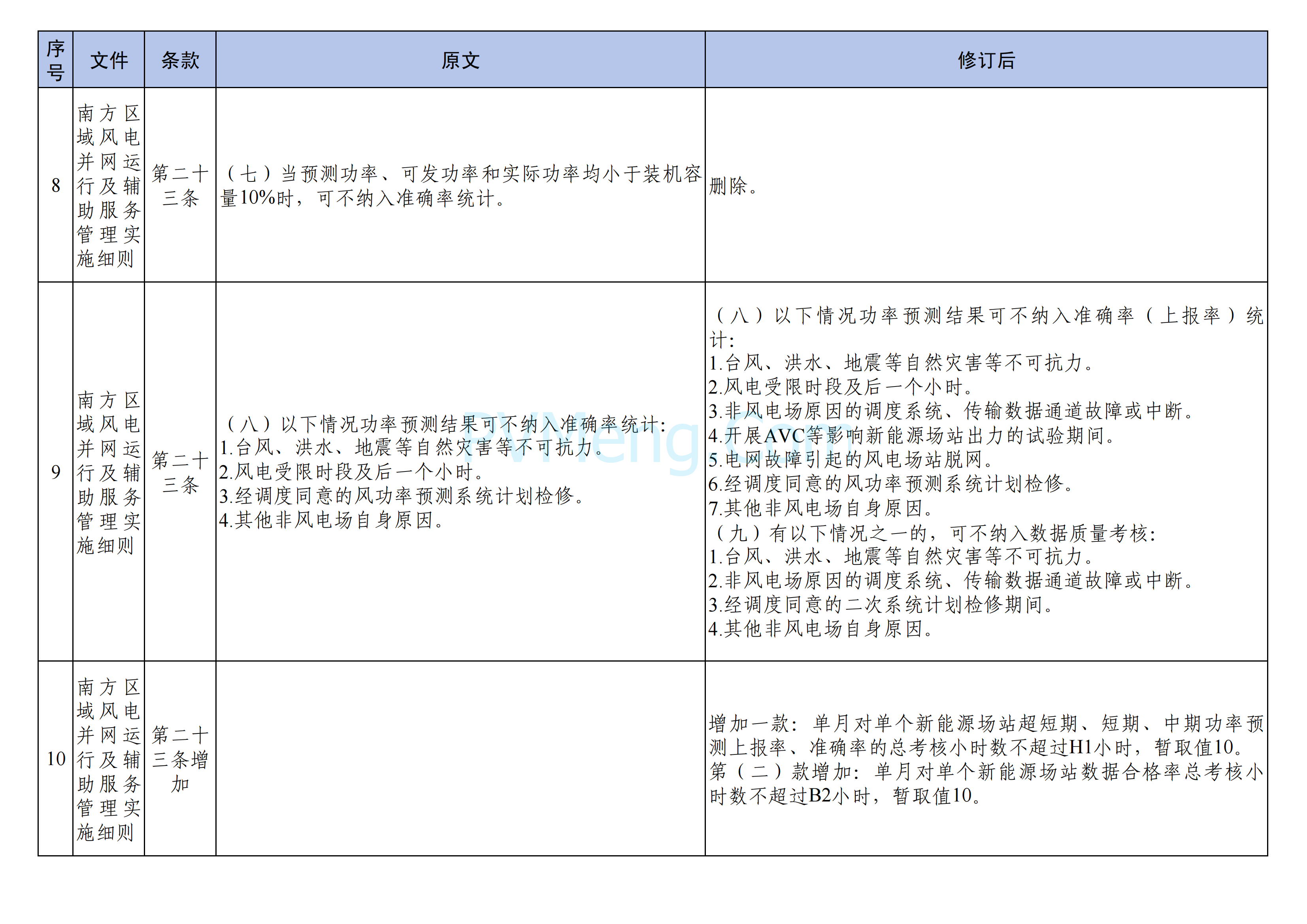 国家能源局南方监管局关于印发《南方区域“两个细则”主要修订条款》的通知（南方监能市场〔2024〕129 号）20241218