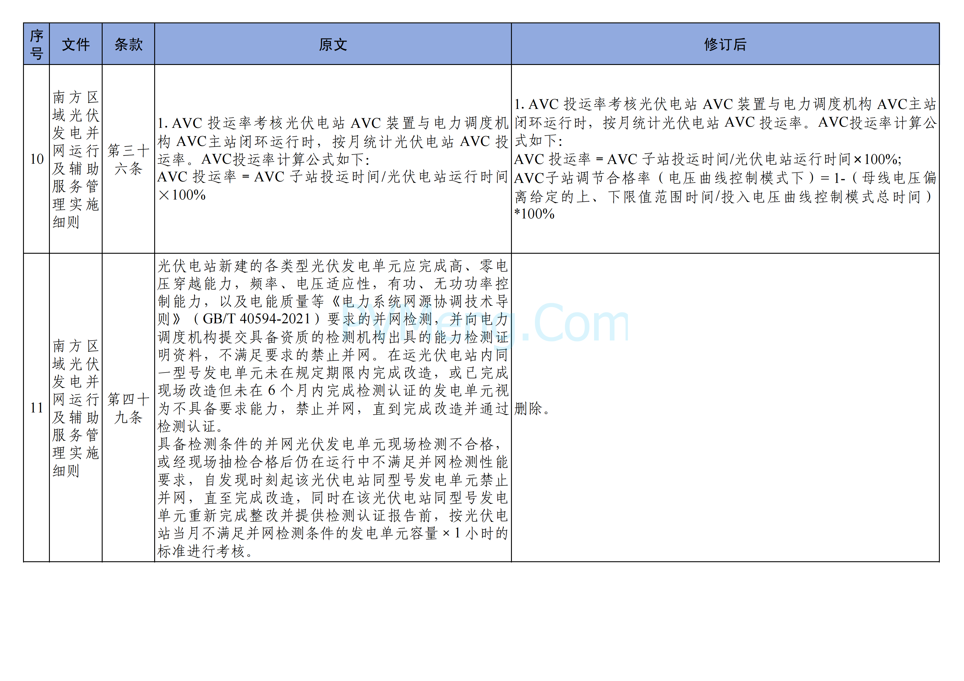 国家能源局南方监管局关于印发《南方区域“两个细则”主要修订条款》的通知（南方监能市场〔2024〕129 号）20241218