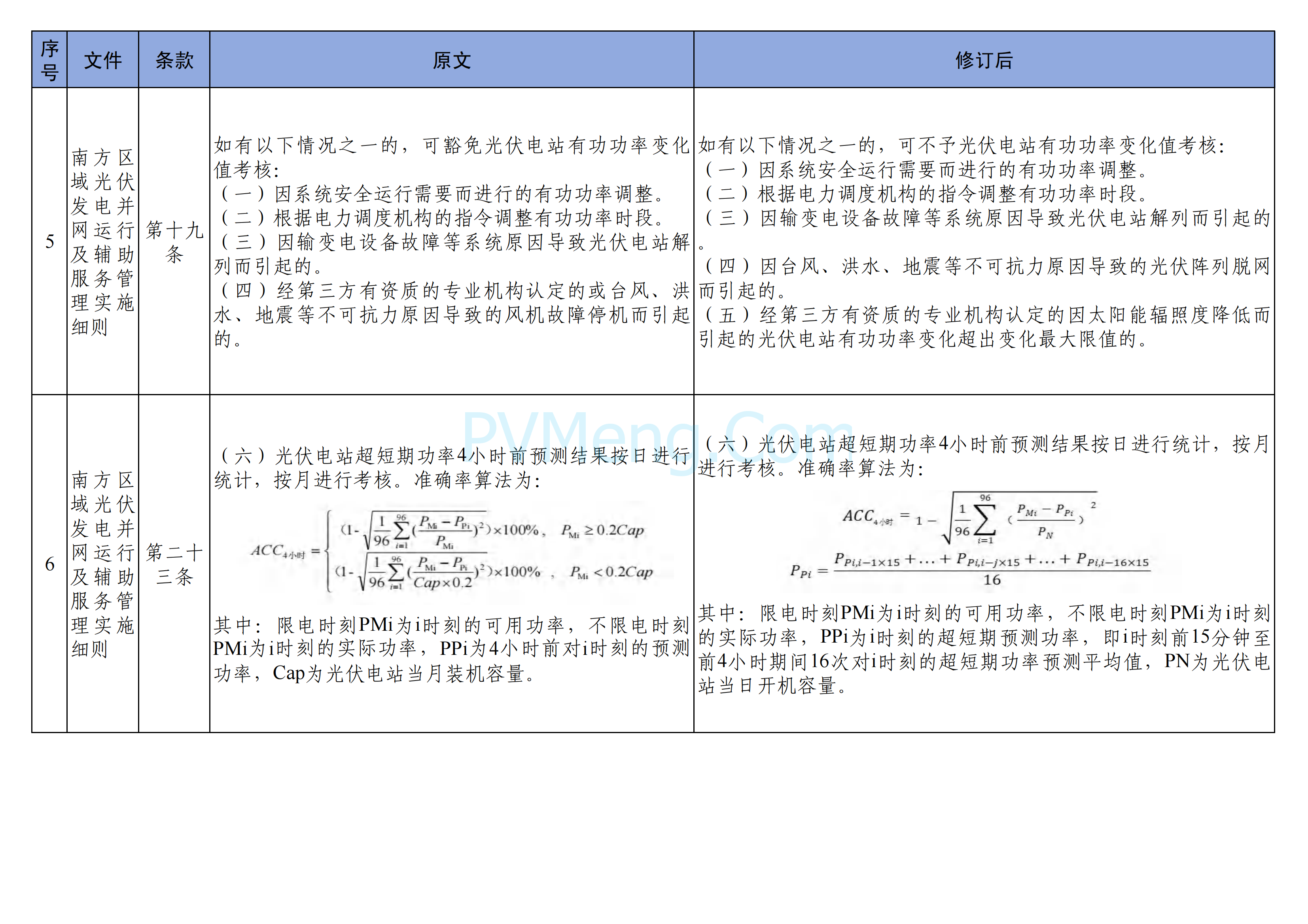 国家能源局南方监管局关于印发《南方区域“两个细则”主要修订条款》的通知（南方监能市场〔2024〕129 号）20241218