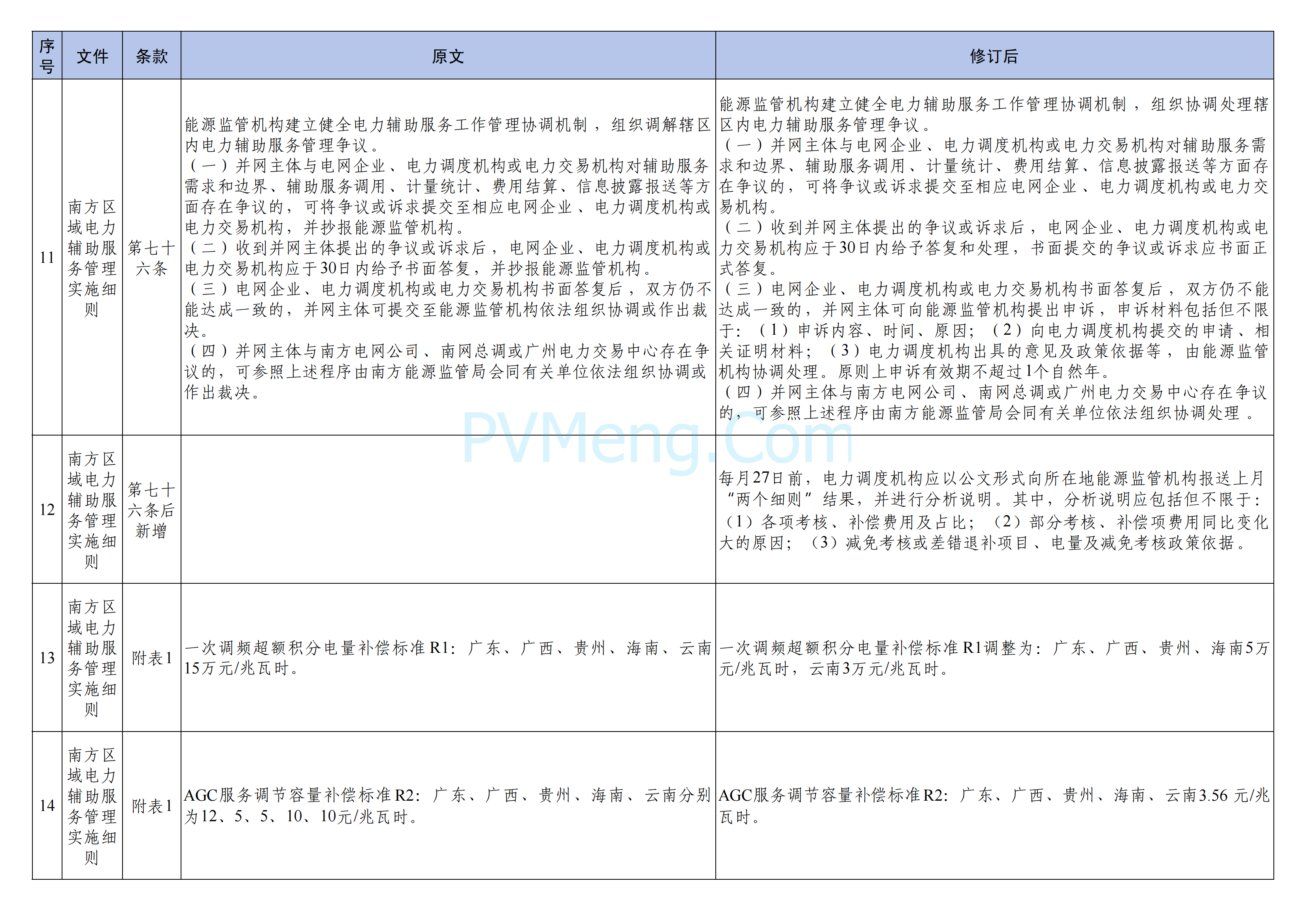 国家能源局南方监管局关于印发《南方区域“两个细则”主要修订条款》的通知（南方监能市场〔2024〕129 号）20241218