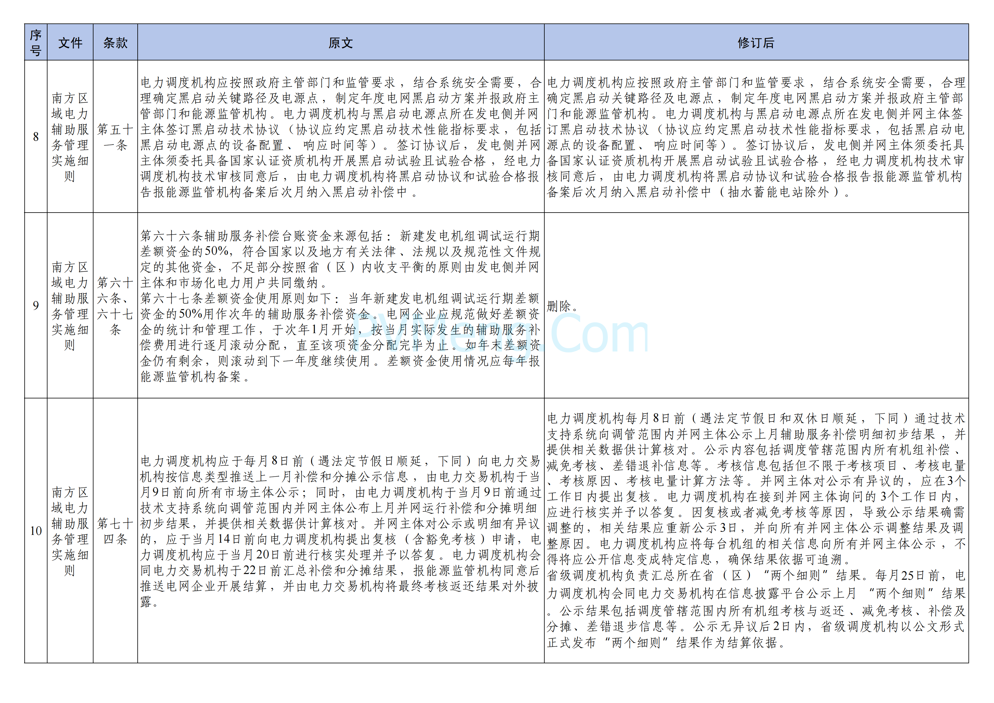 国家能源局南方监管局关于印发《南方区域“两个细则”主要修订条款》的通知（南方监能市场〔2024〕129 号）20241218