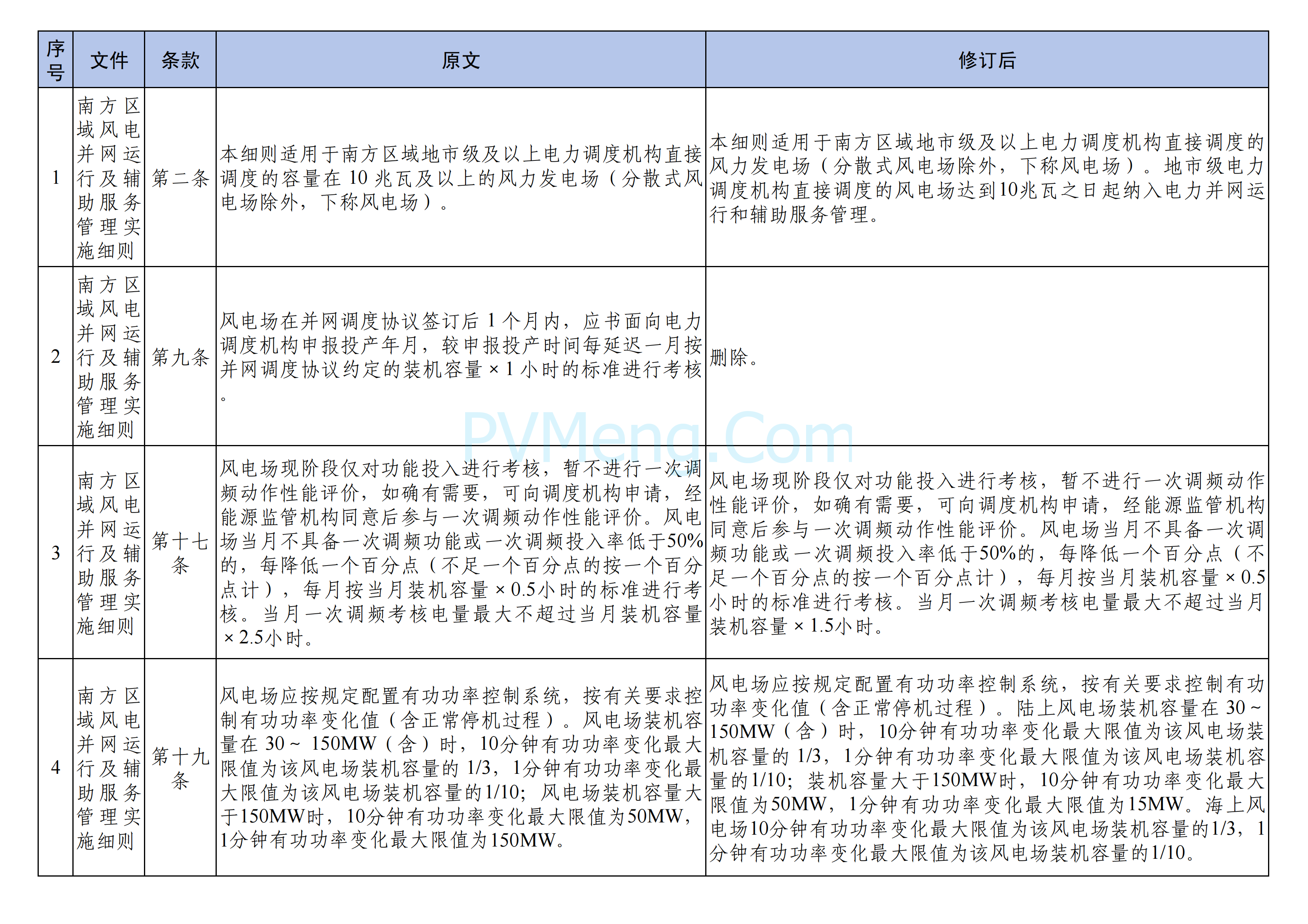 国家能源局南方监管局关于印发《南方区域“两个细则”主要修订条款》的通知（南方监能市场〔2024〕129 号）20241218