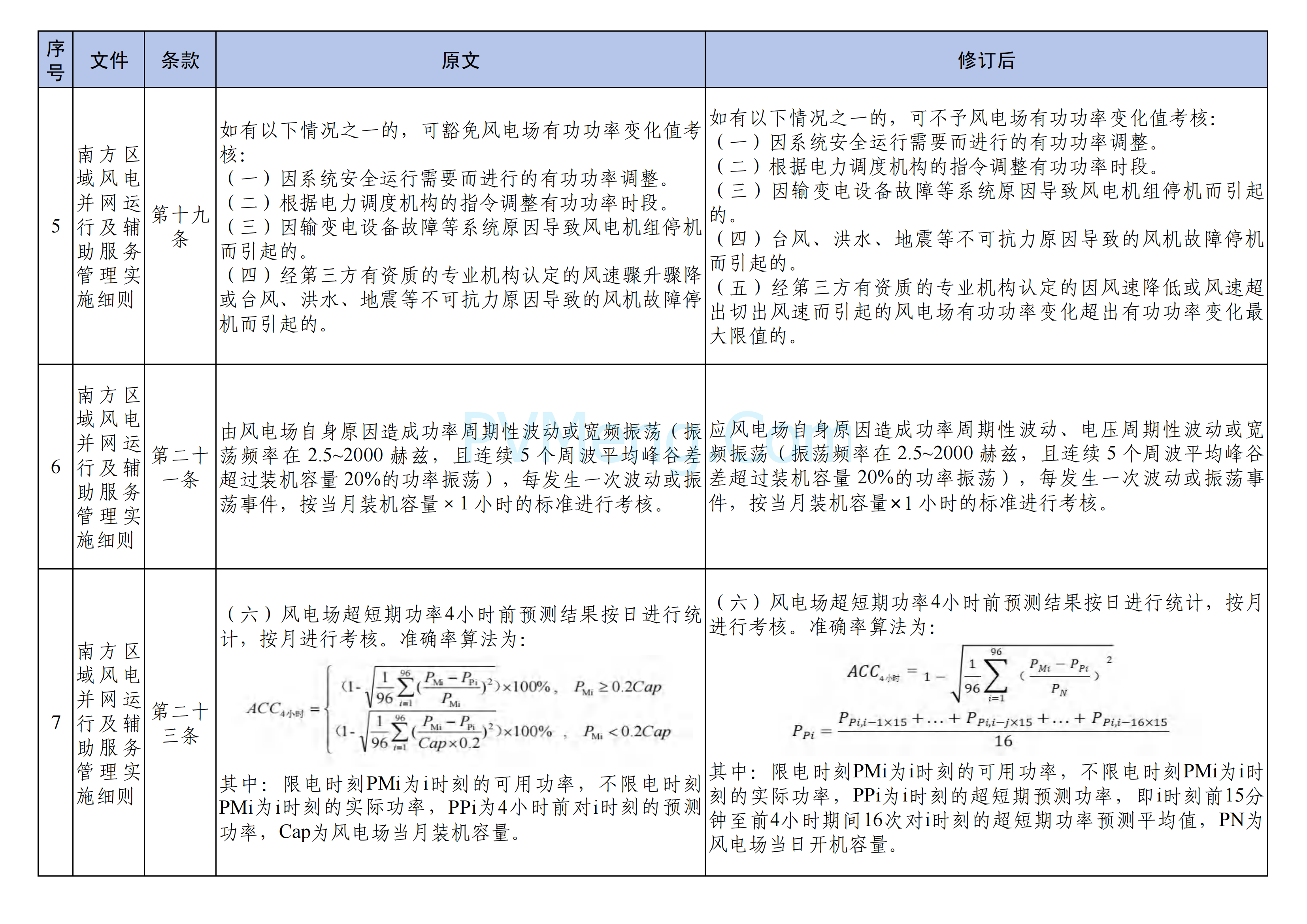 国家能源局南方监管局关于印发《南方区域“两个细则”主要修订条款》的通知（南方监能市场〔2024〕129 号）20241218