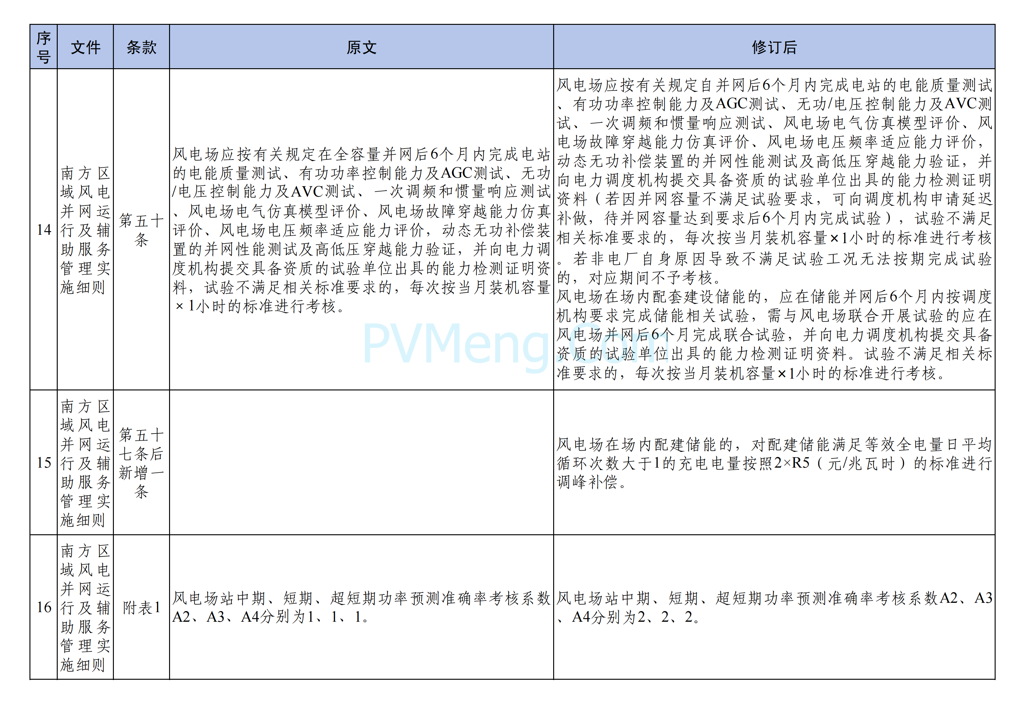 国家能源局南方监管局关于印发《南方区域“两个细则”主要修订条款》的通知（南方监能市场〔2024〕129 号）20241218