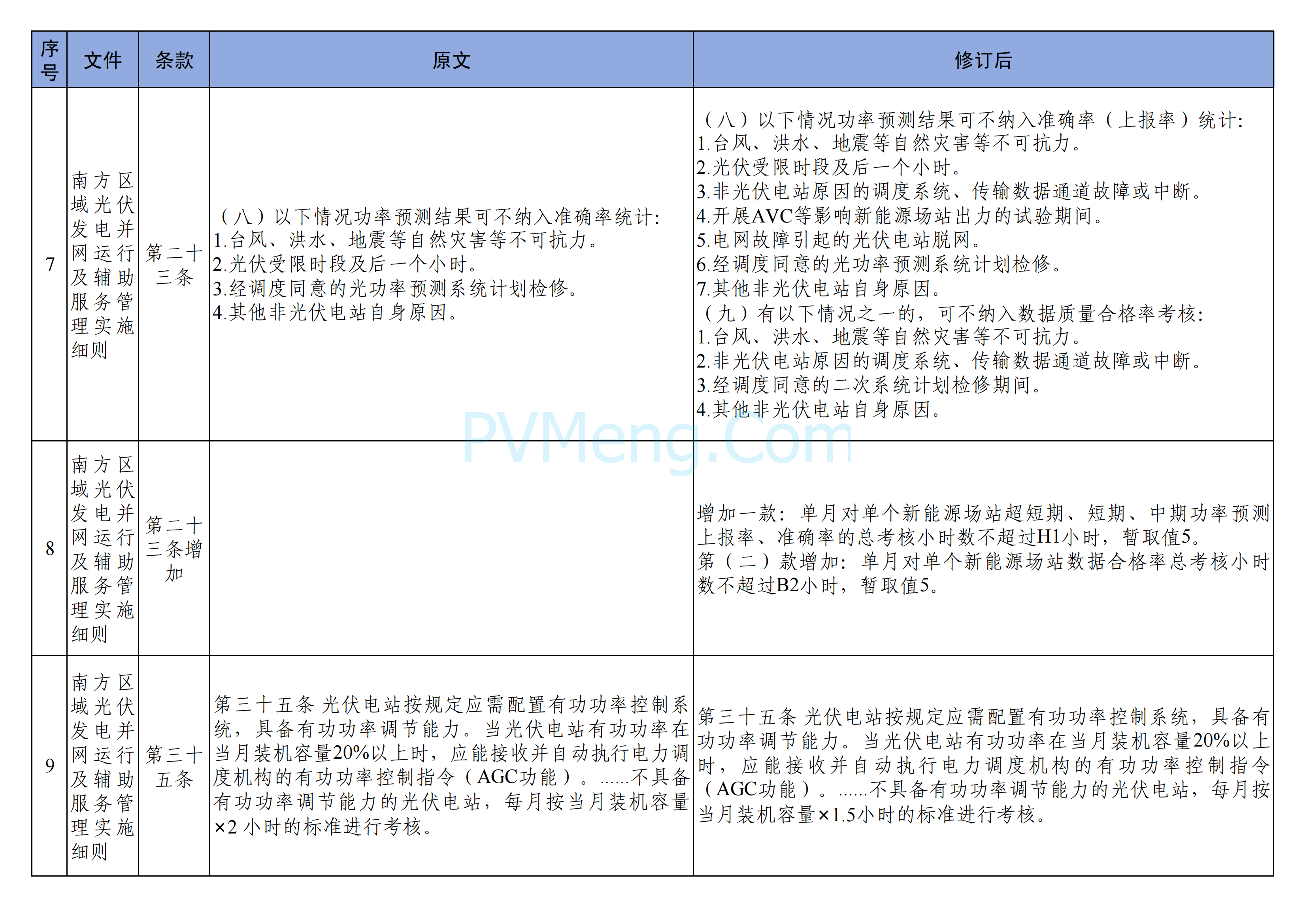 国家能源局南方监管局关于印发《南方区域“两个细则”主要修订条款》的通知（南方监能市场〔2024〕129 号）20241218