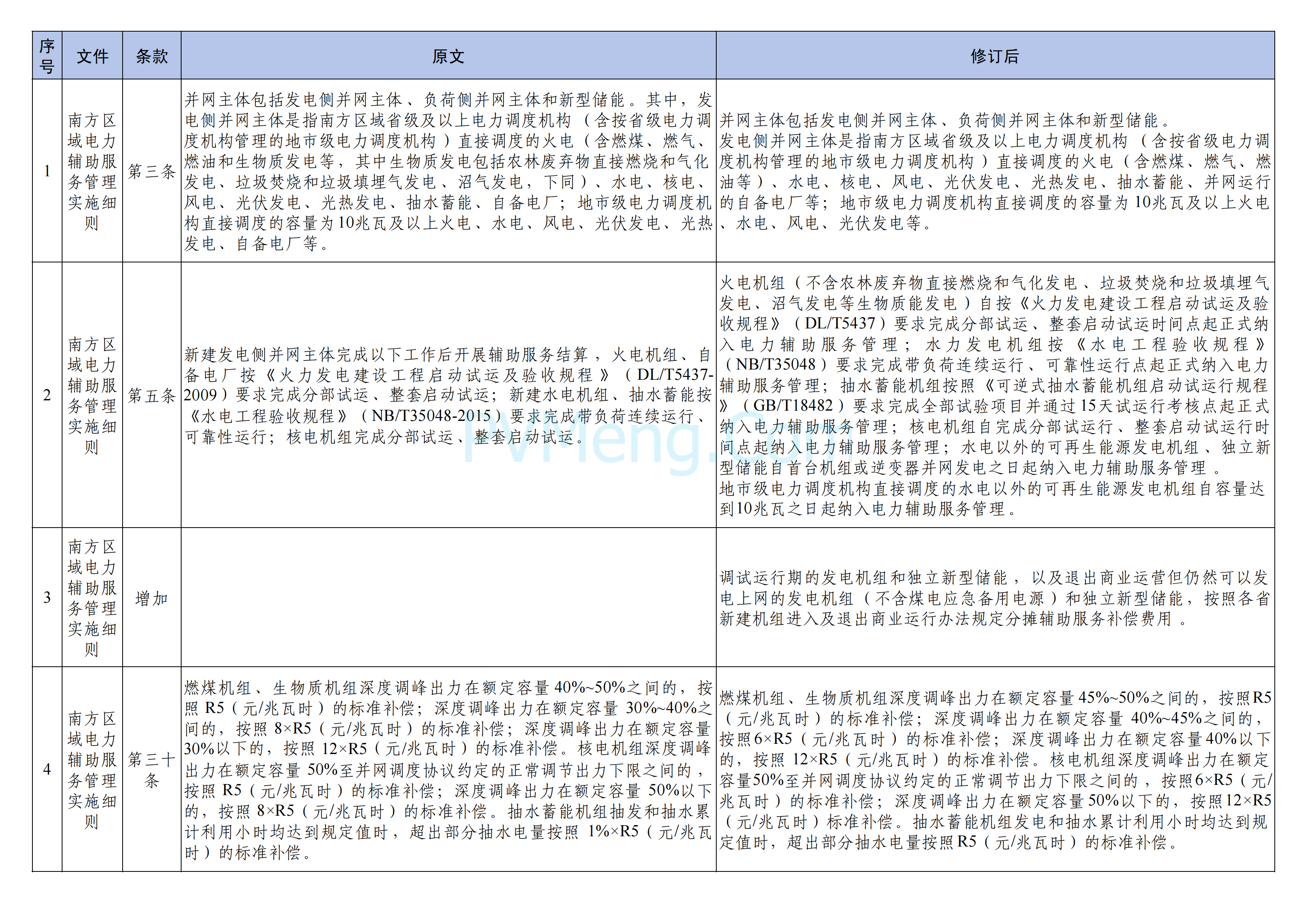 国家能源局南方监管局关于印发《南方区域“两个细则”主要修订条款》的通知（南方监能市场〔2024〕129 号）20241218