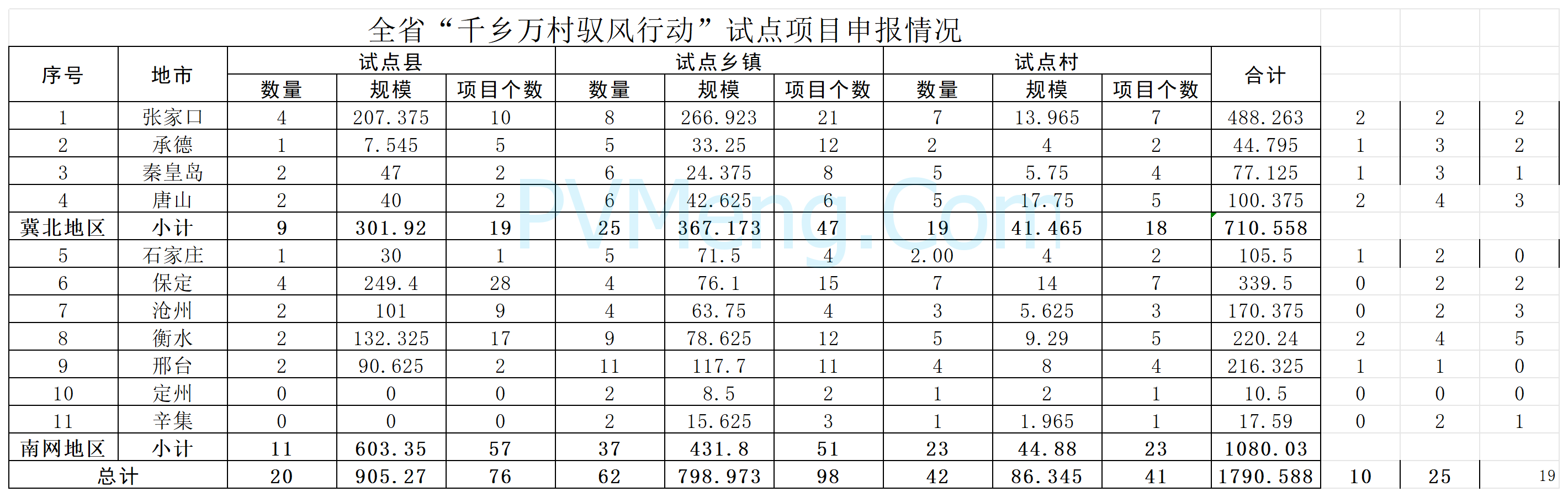 河北省发改委关于下达河北省“千乡万村驭风行动”第一批试点项目的通知（冀发改能源〔2024〕1730号）20241231