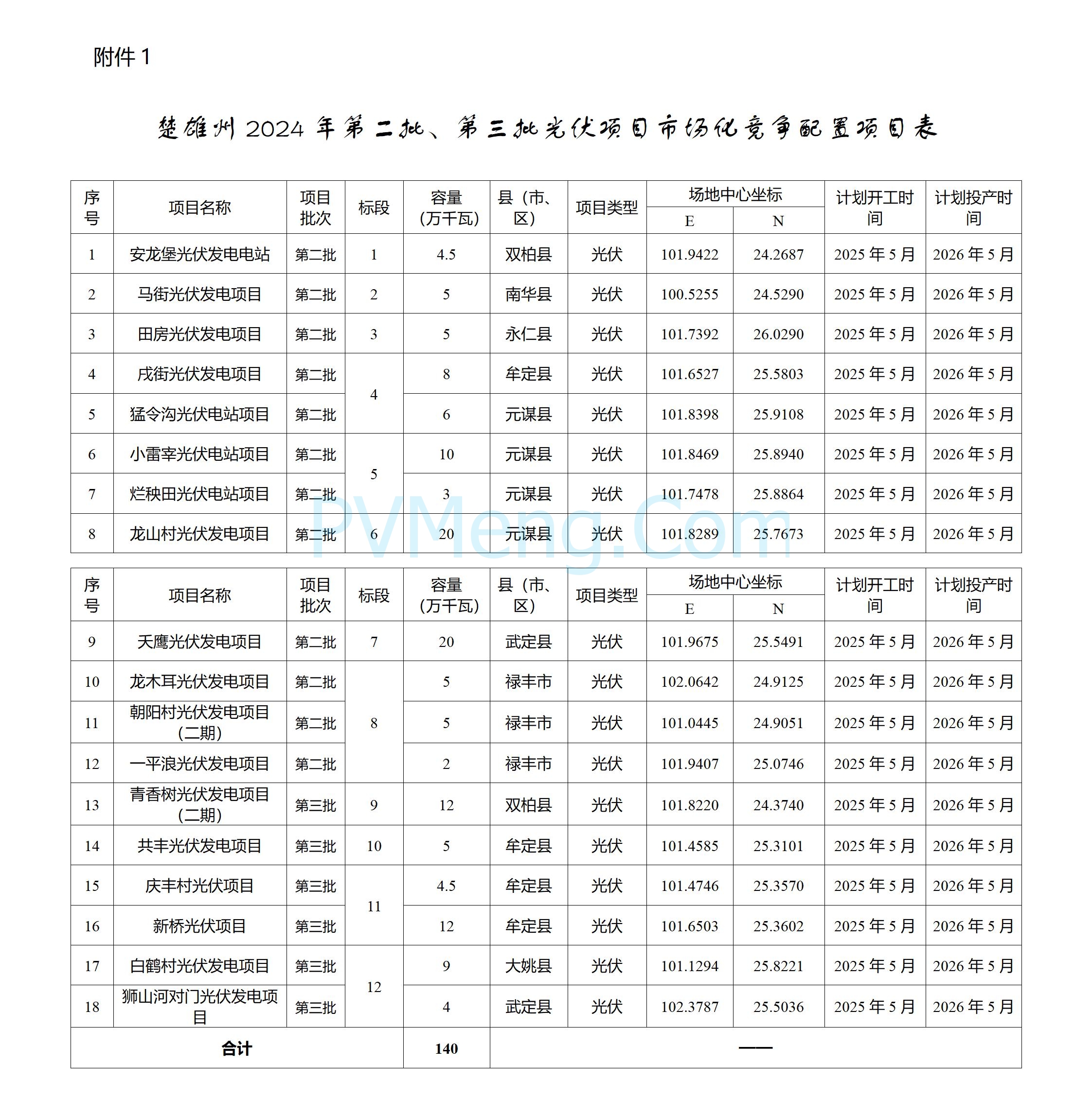 云南省楚雄州发改委关于2024年第二批、第三批光伏项目市场化竞争配置公告20250113