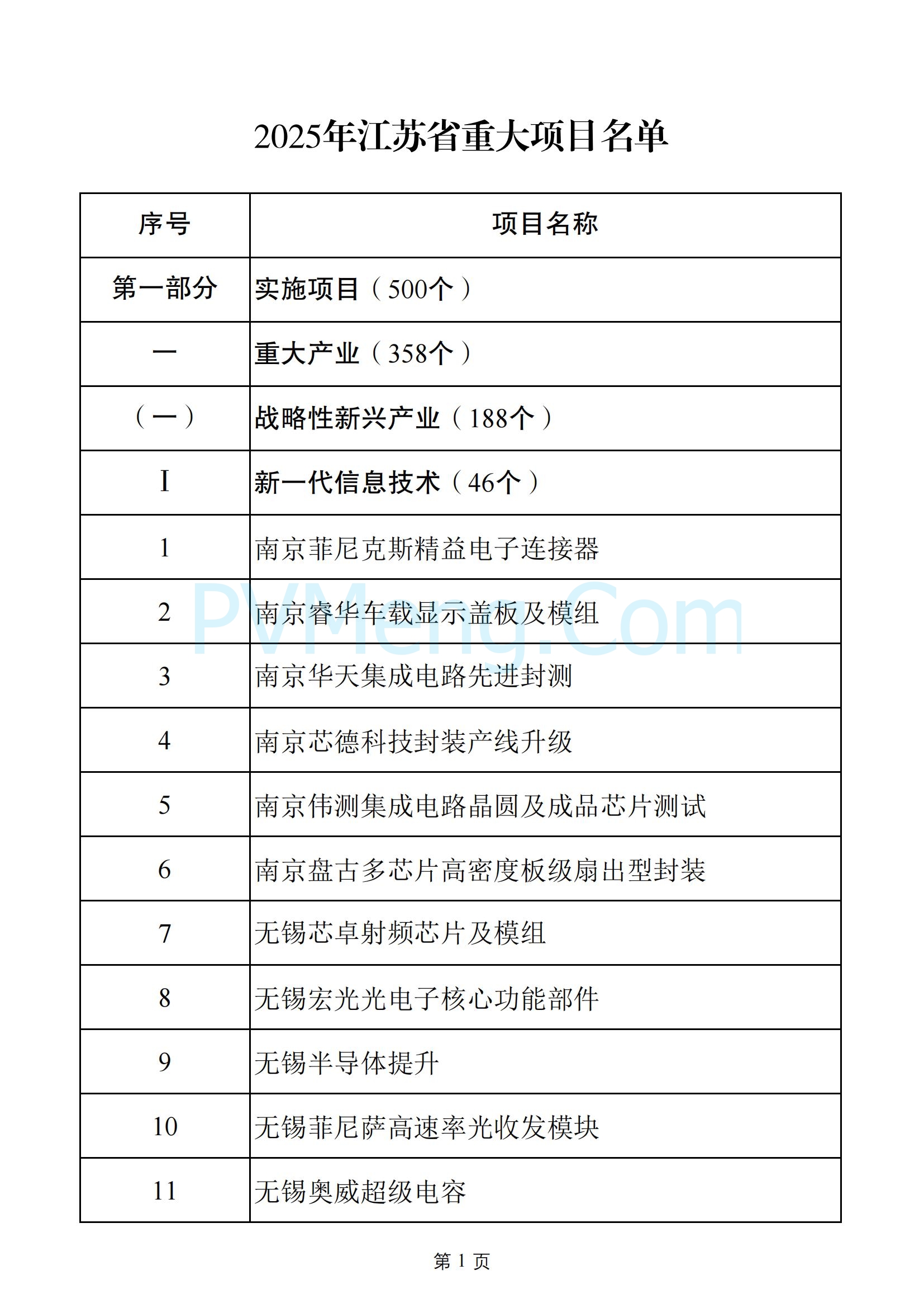 江苏省发改委关于2025年江苏省重大项目名单、2025年江苏省民间投资重点产业项目名单20250108