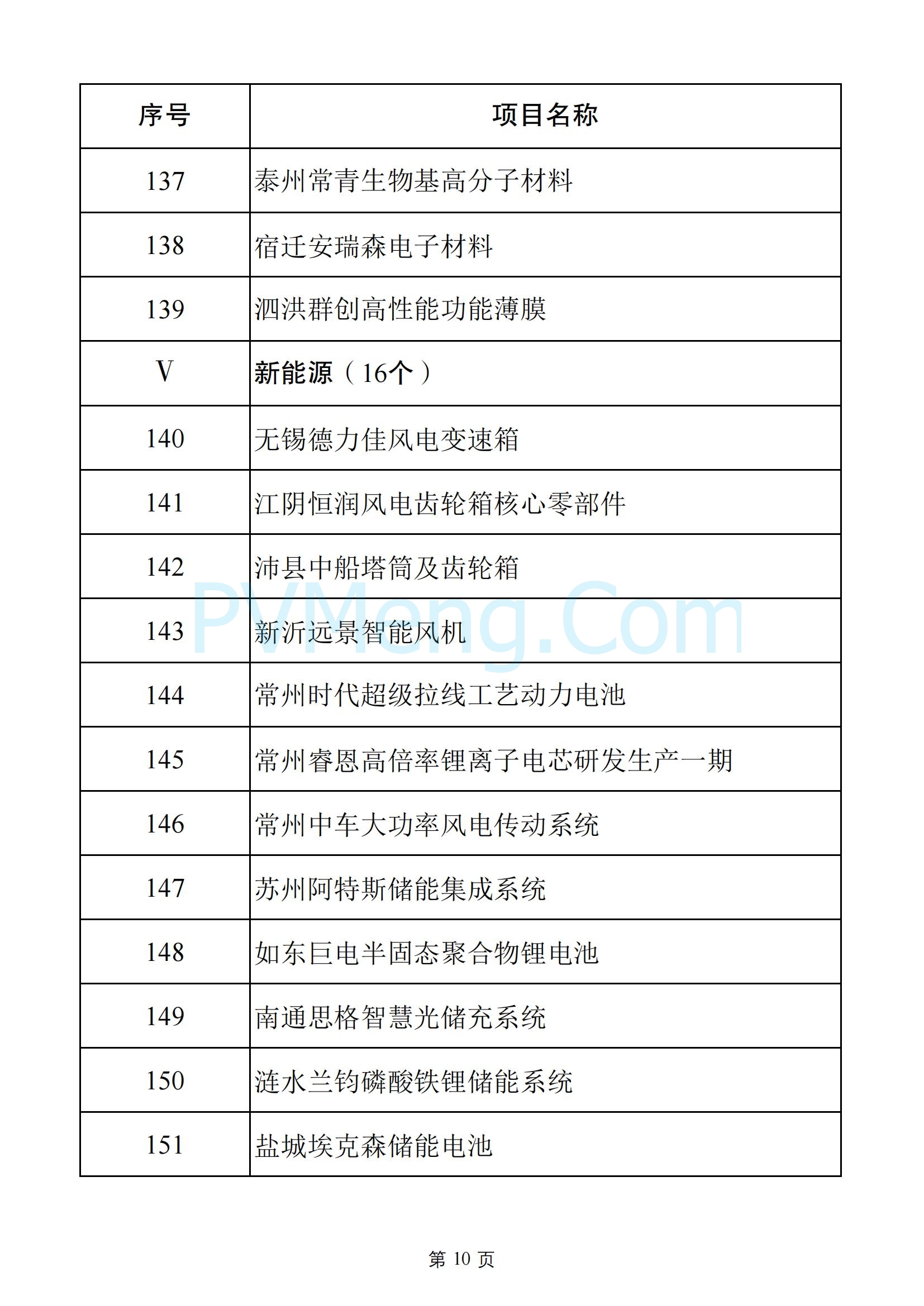 江苏省发改委关于2025年江苏省重大项目名单、2025年江苏省民间投资重点产业项目名单20250108