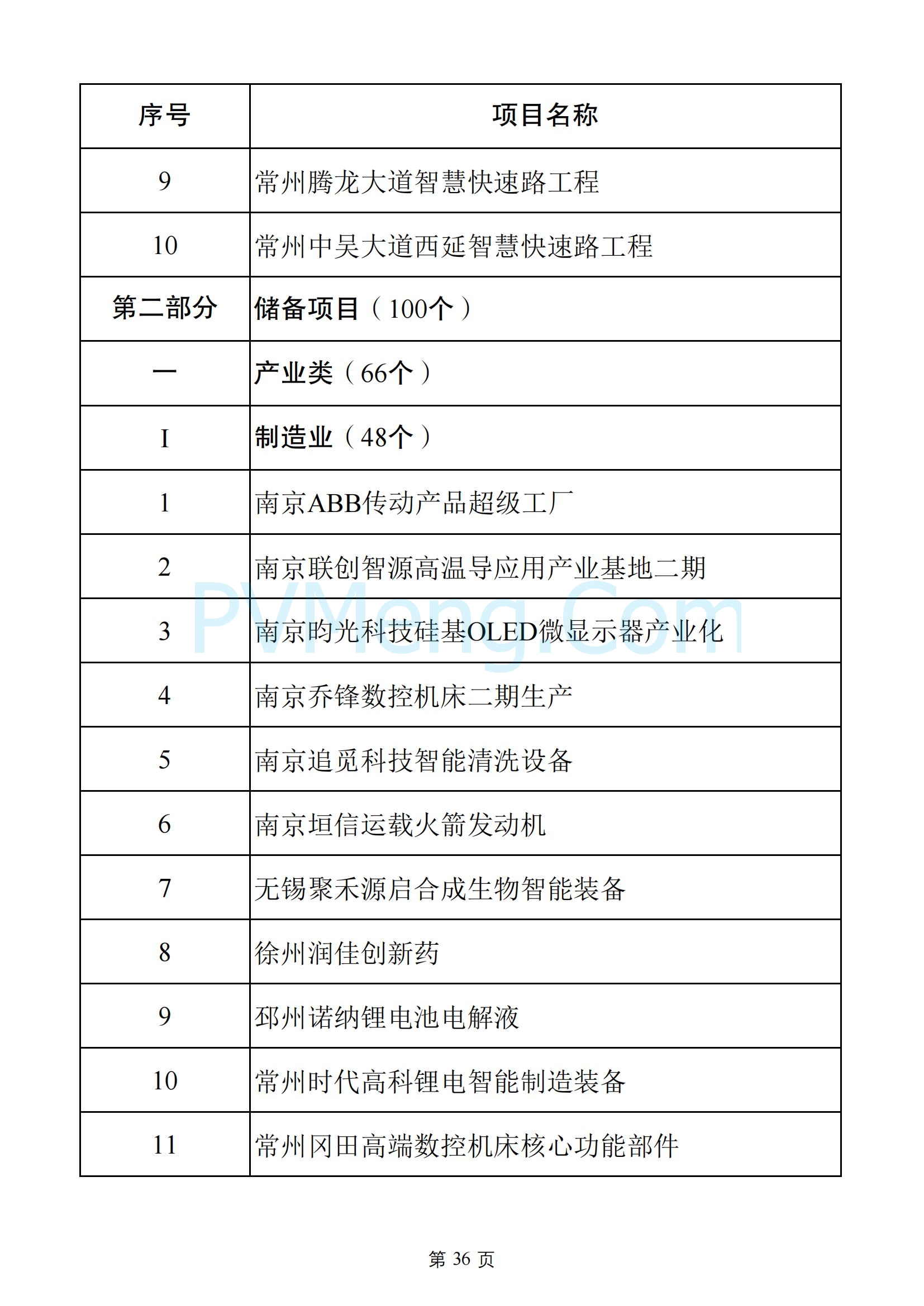 江苏省发改委关于2025年江苏省重大项目名单、2025年江苏省民间投资重点产业项目名单20250108