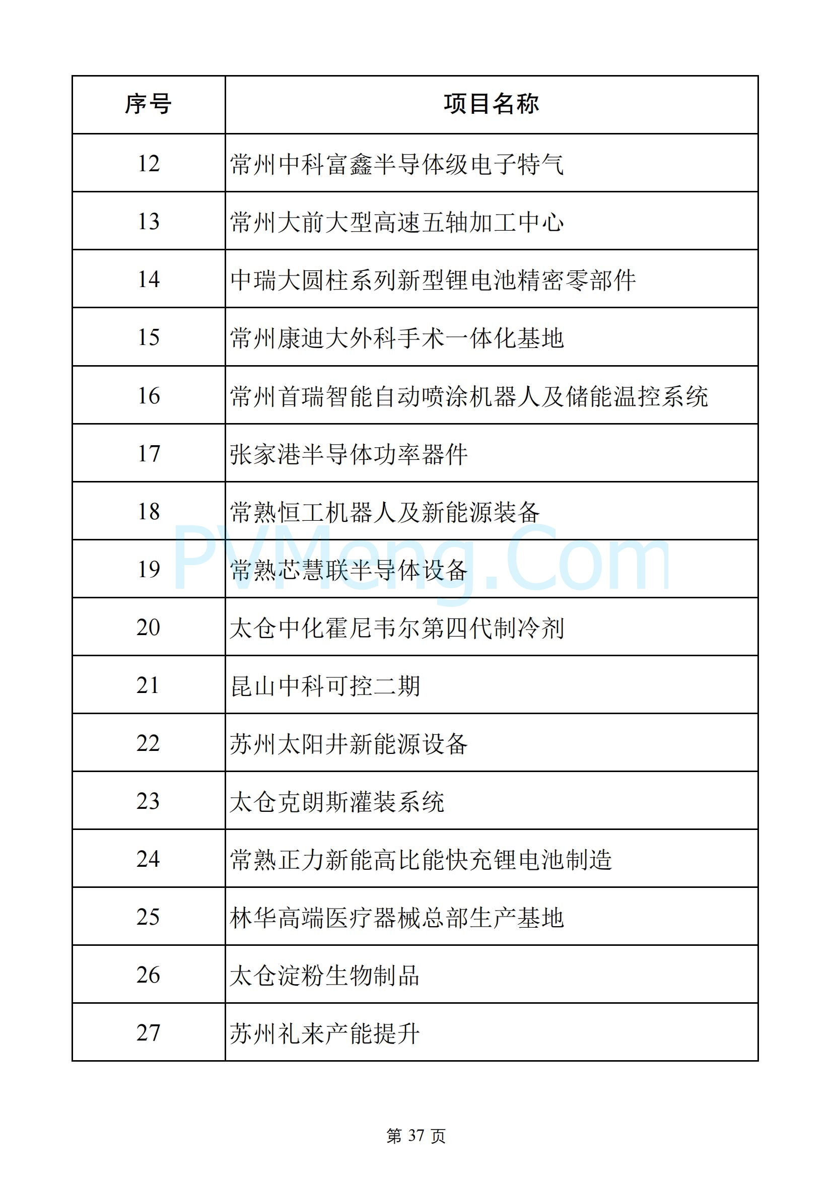 江苏省发改委关于2025年江苏省重大项目名单、2025年江苏省民间投资重点产业项目名单20250108