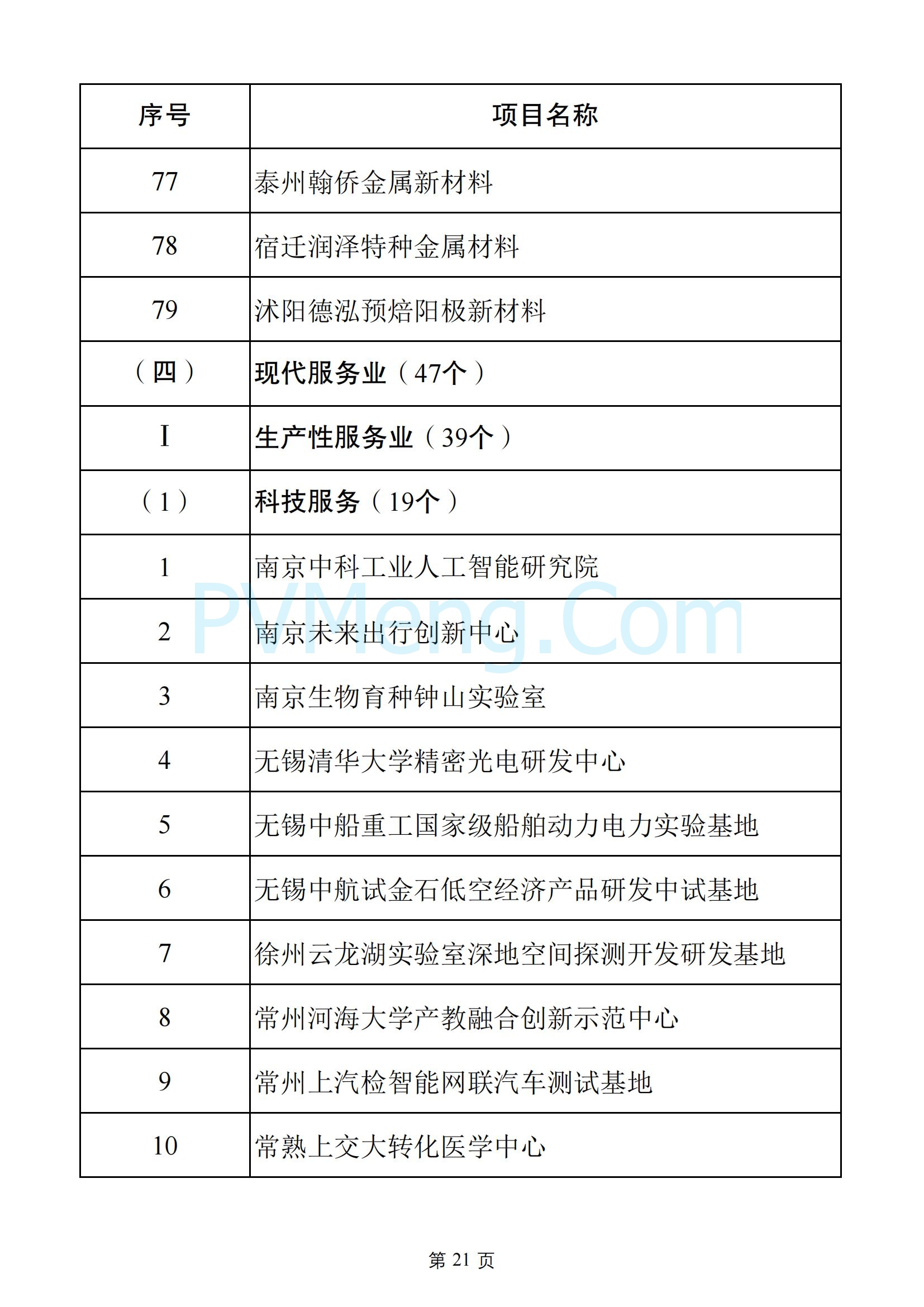 江苏省发改委关于2025年江苏省重大项目名单、2025年江苏省民间投资重点产业项目名单20250108