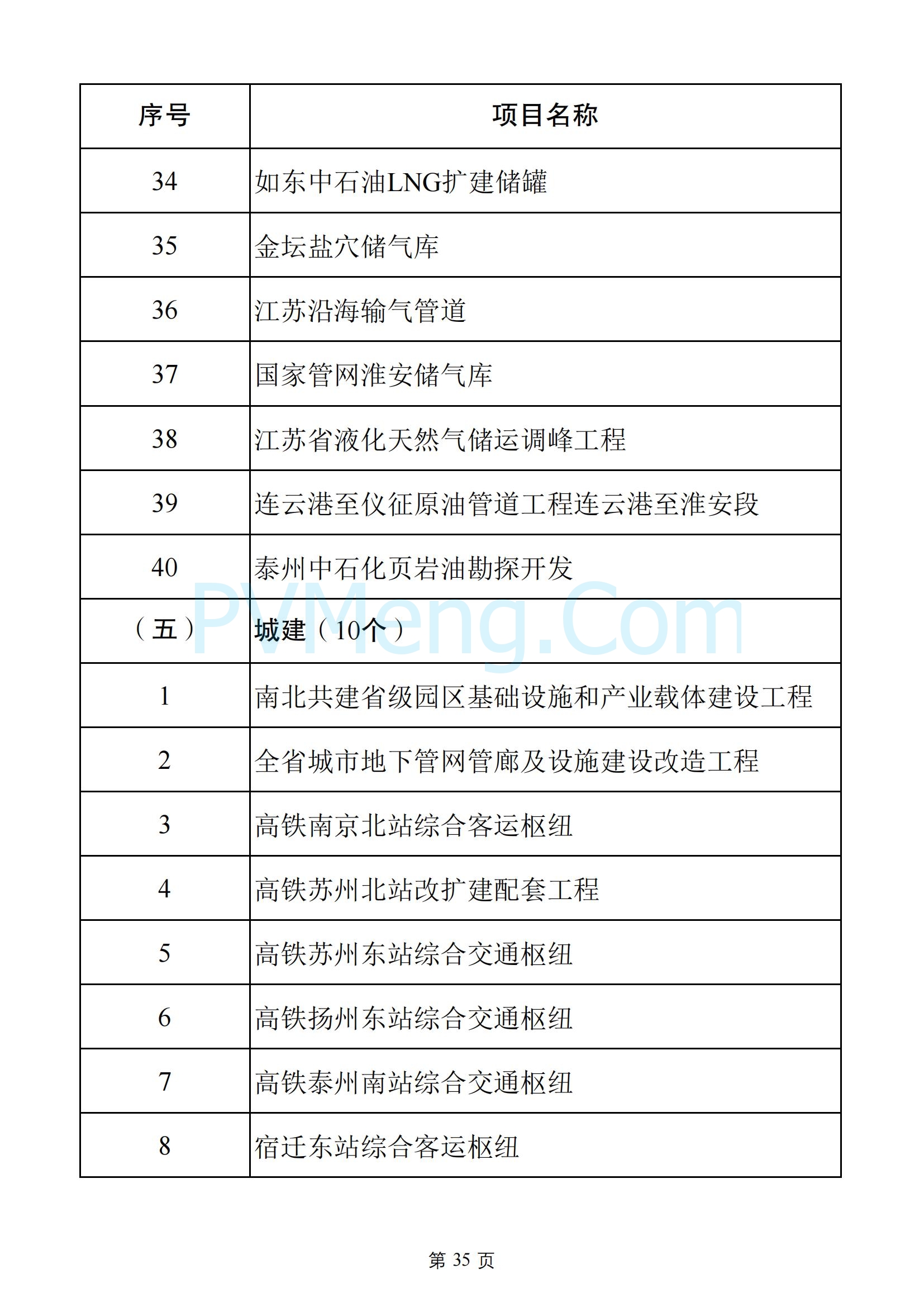 江苏省发改委关于2025年江苏省重大项目名单、2025年江苏省民间投资重点产业项目名单20250108