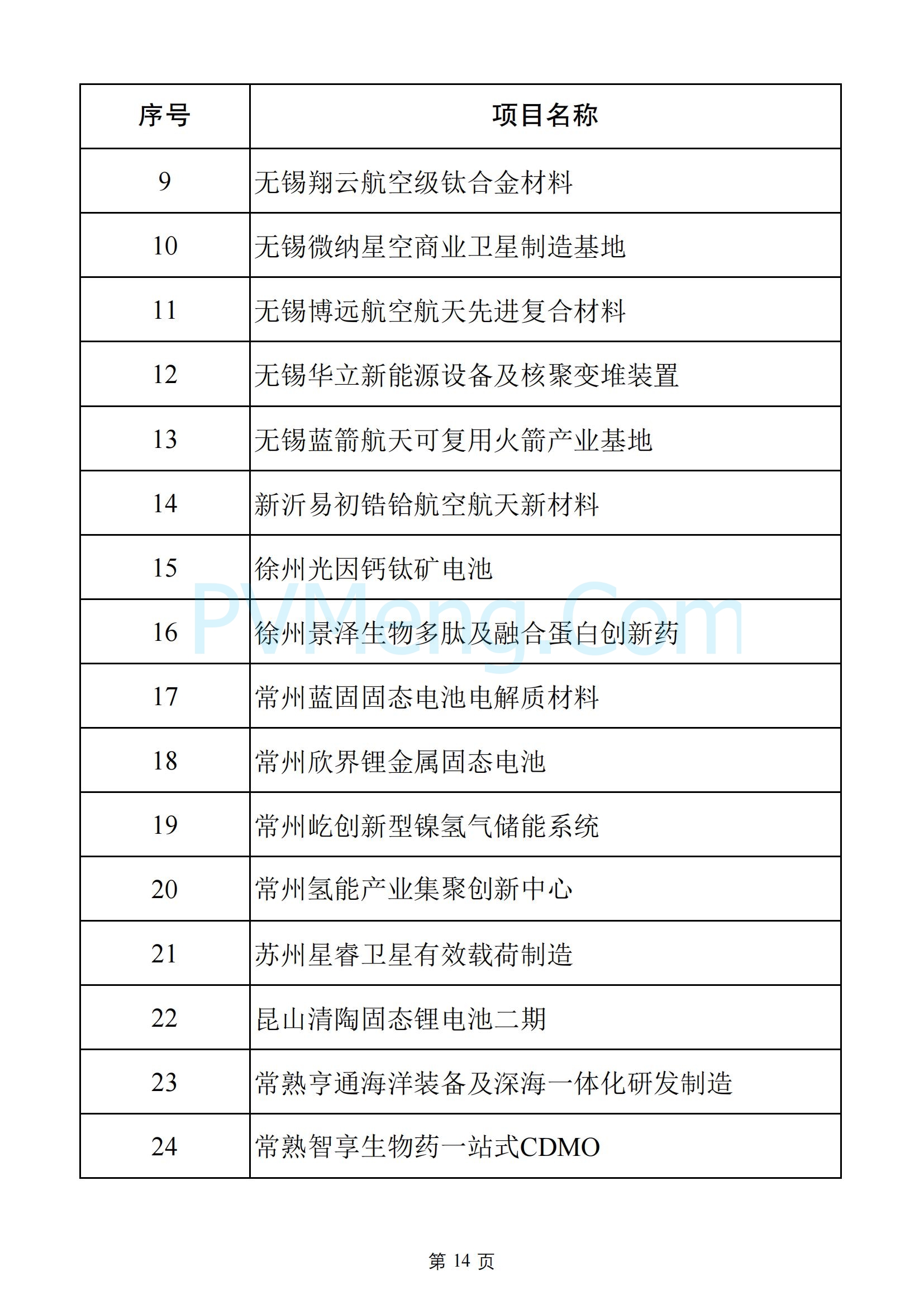 江苏省发改委关于2025年江苏省重大项目名单、2025年江苏省民间投资重点产业项目名单20250108