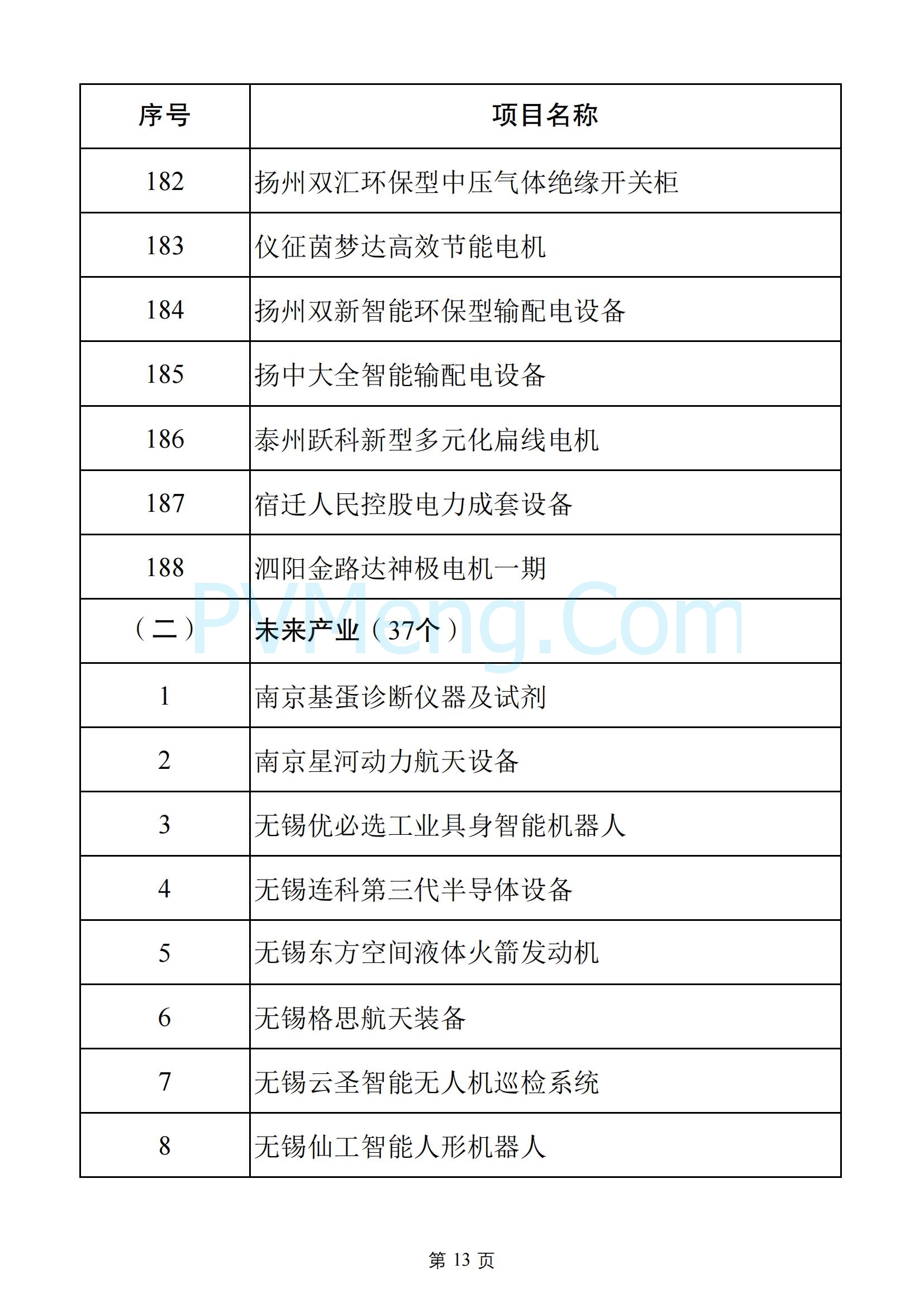 江苏省发改委关于2025年江苏省重大项目名单、2025年江苏省民间投资重点产业项目名单20250108