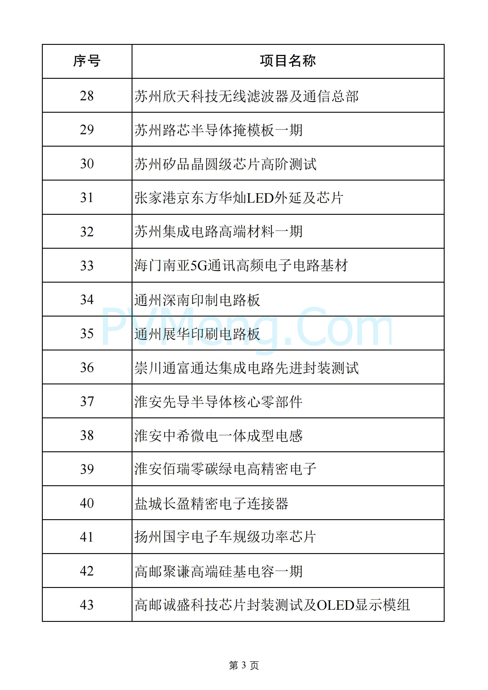 江苏省发改委关于2025年江苏省重大项目名单、2025年江苏省民间投资重点产业项目名单20250108