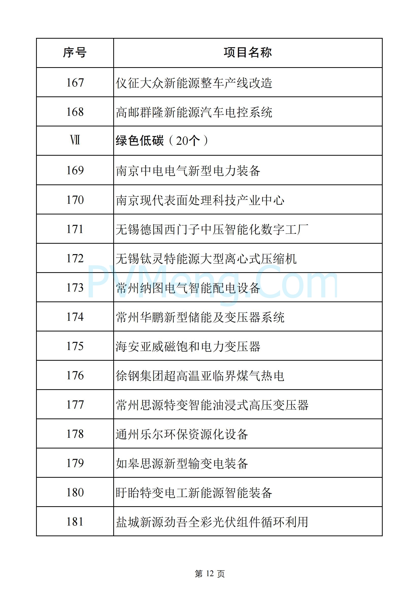 江苏省发改委关于2025年江苏省重大项目名单、2025年江苏省民间投资重点产业项目名单20250108