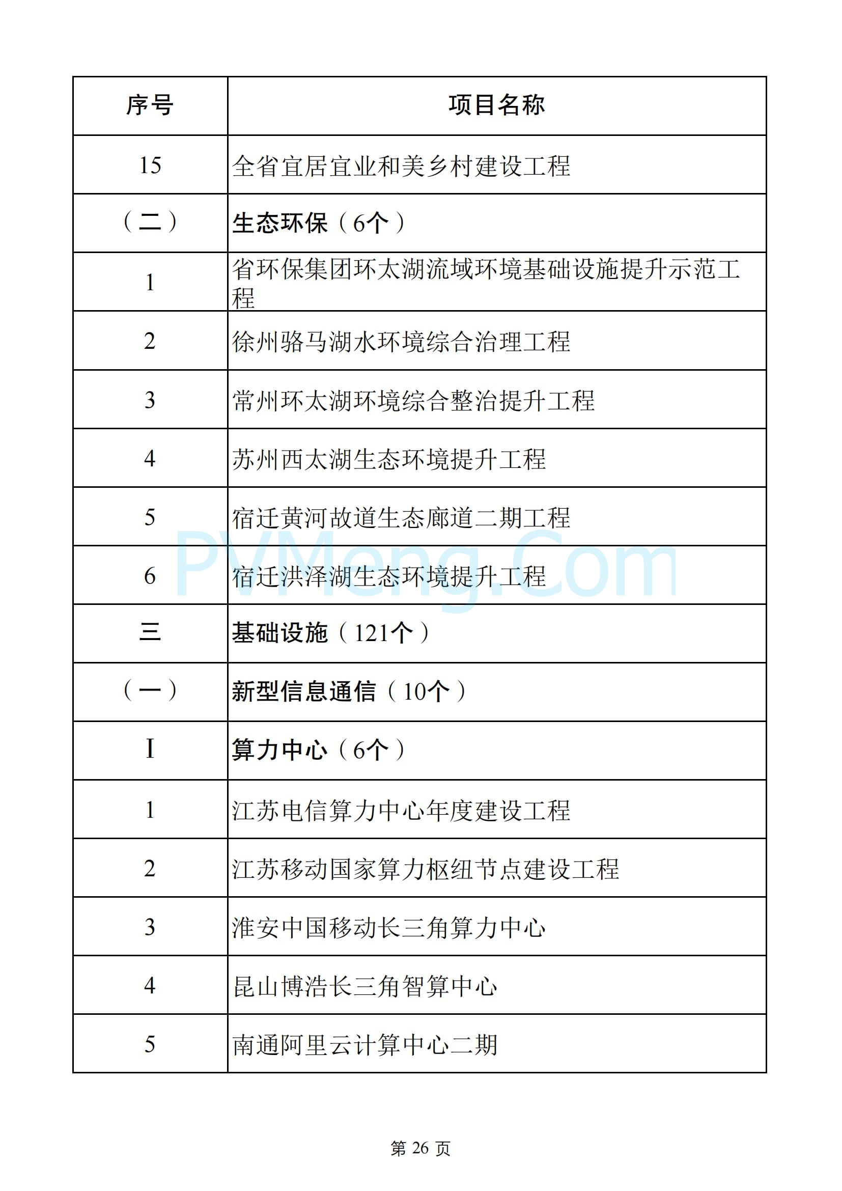 江苏省发改委关于2025年江苏省重大项目名单、2025年江苏省民间投资重点产业项目名单20250108