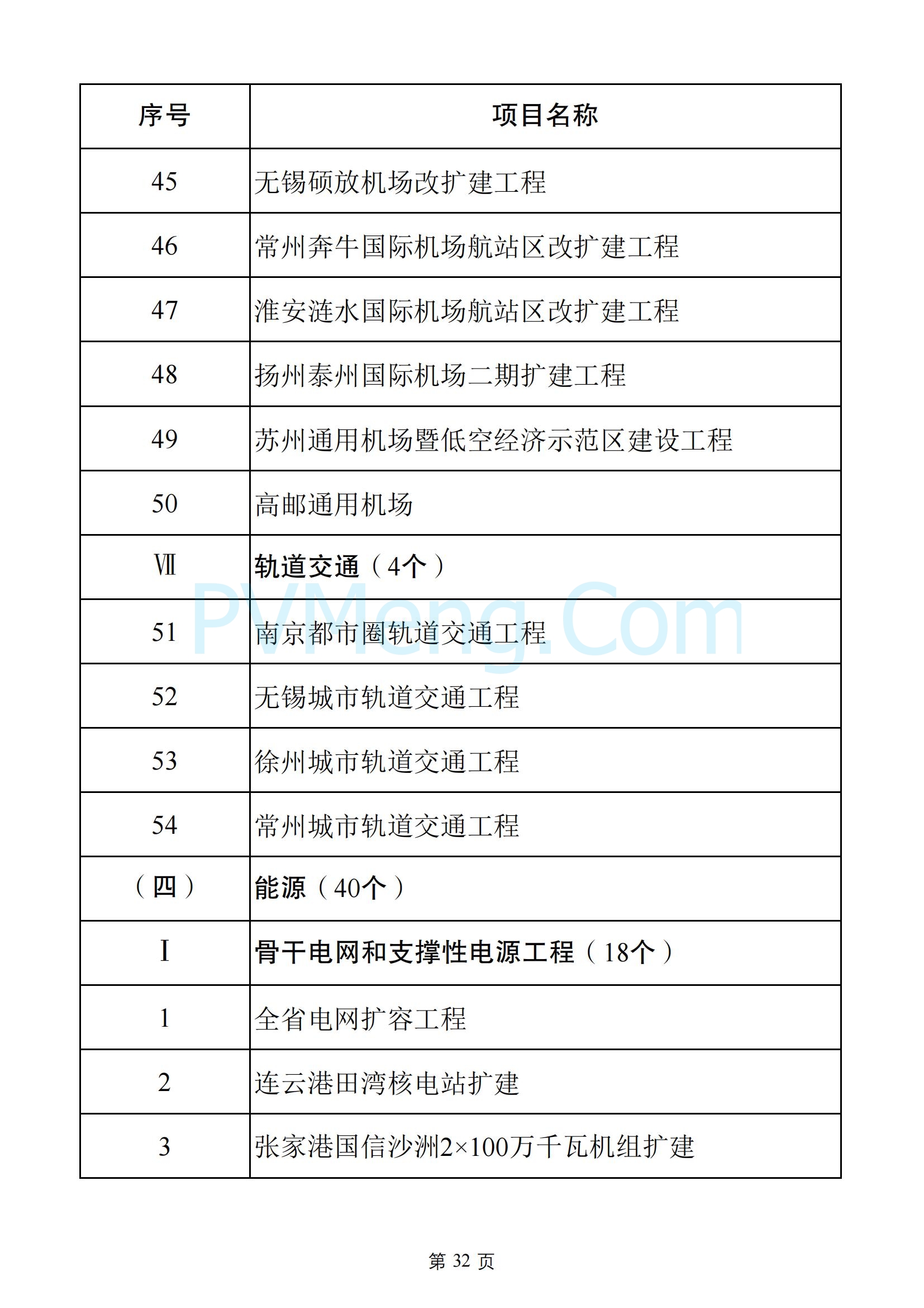 江苏省发改委关于2025年江苏省重大项目名单、2025年江苏省民间投资重点产业项目名单20250108