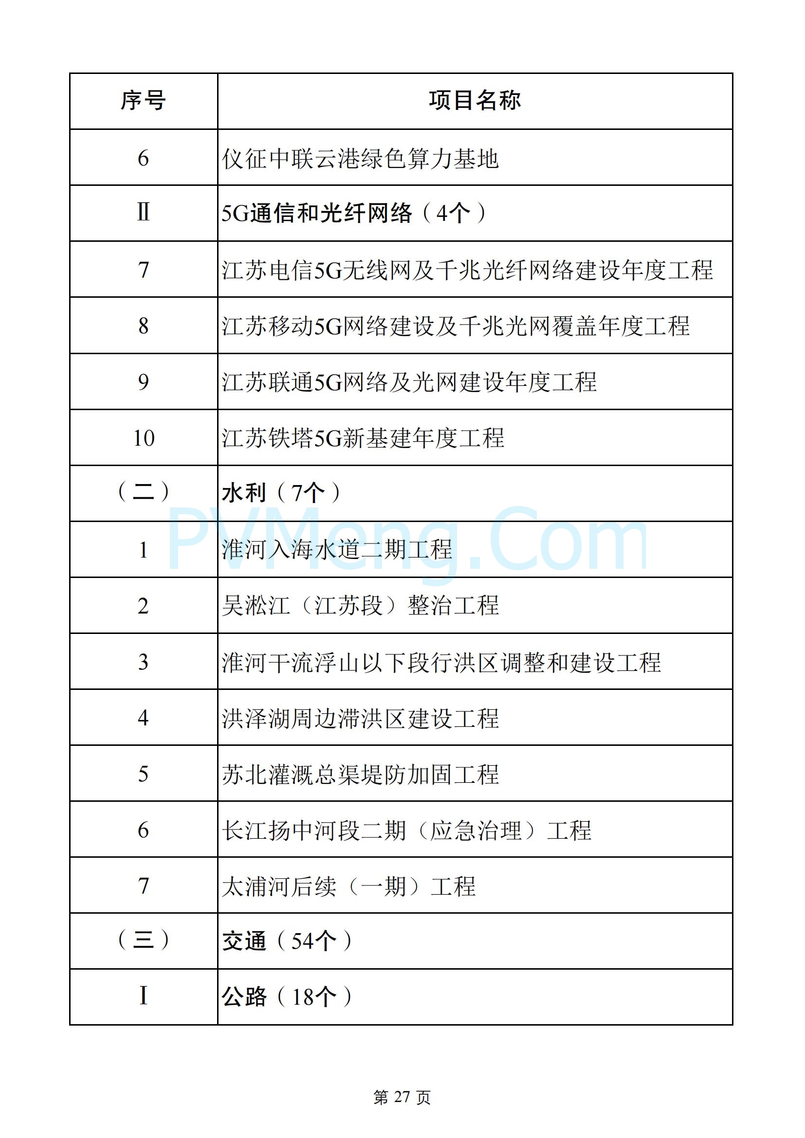 江苏省发改委关于2025年江苏省重大项目名单、2025年江苏省民间投资重点产业项目名单20250108