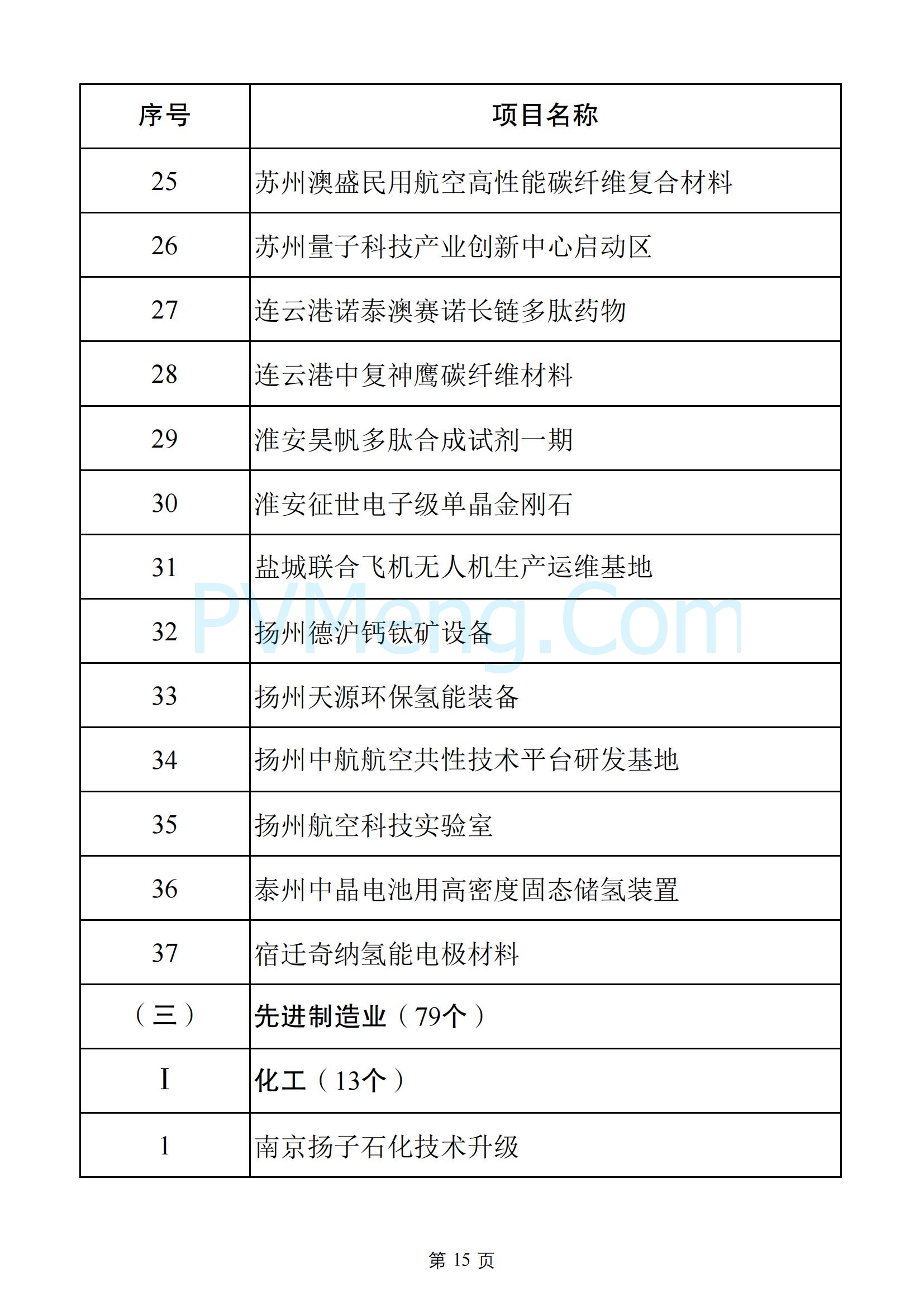 江苏省发改委关于2025年江苏省重大项目名单、2025年江苏省民间投资重点产业项目名单20250108