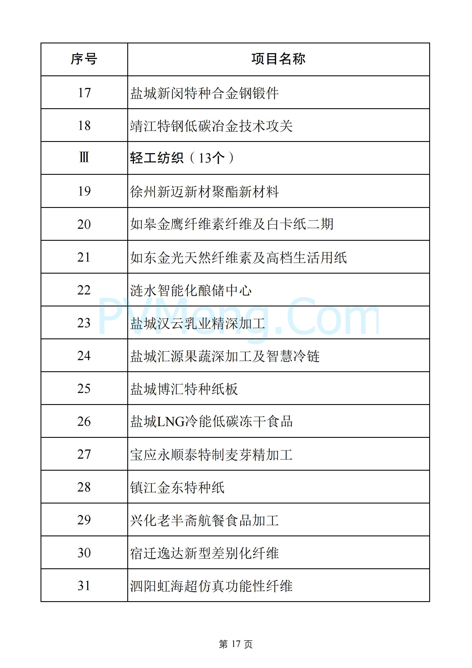 江苏省发改委关于2025年江苏省重大项目名单、2025年江苏省民间投资重点产业项目名单20250108