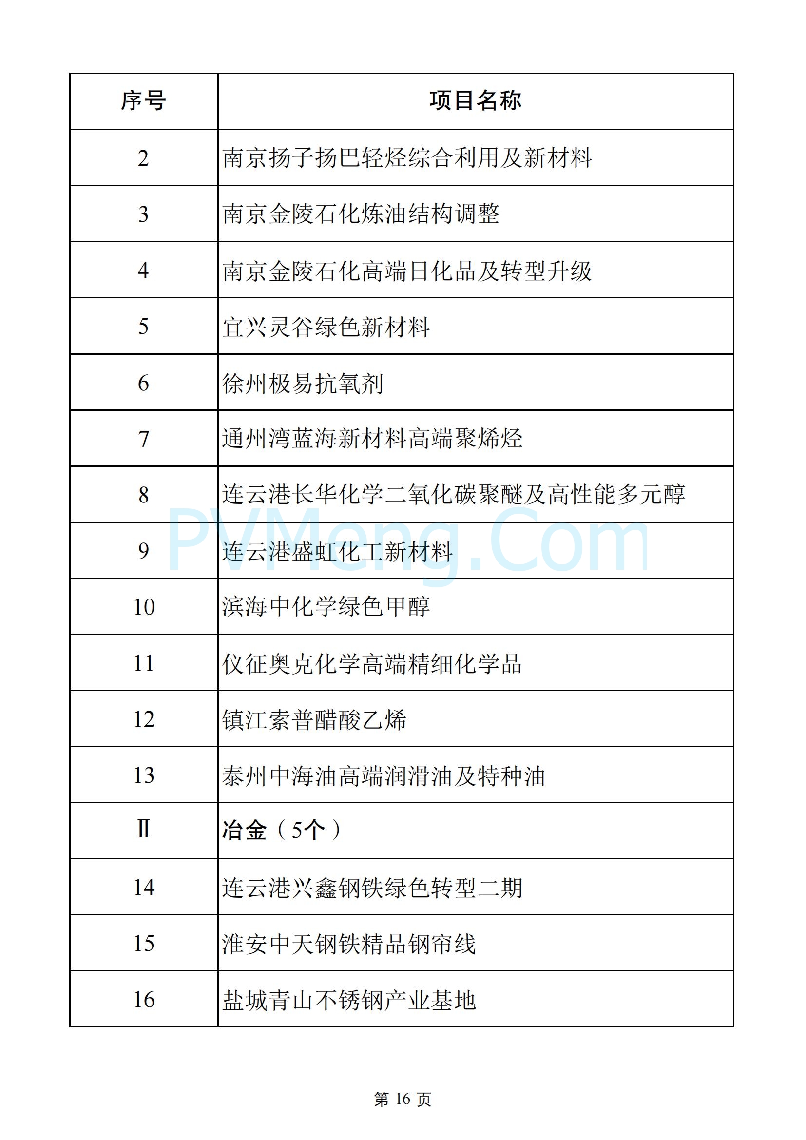 江苏省发改委关于2025年江苏省重大项目名单、2025年江苏省民间投资重点产业项目名单20250108