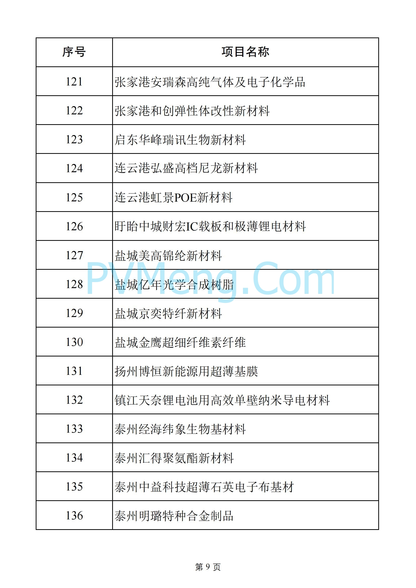 江苏省发改委关于2025年江苏省重大项目名单、2025年江苏省民间投资重点产业项目名单20250108