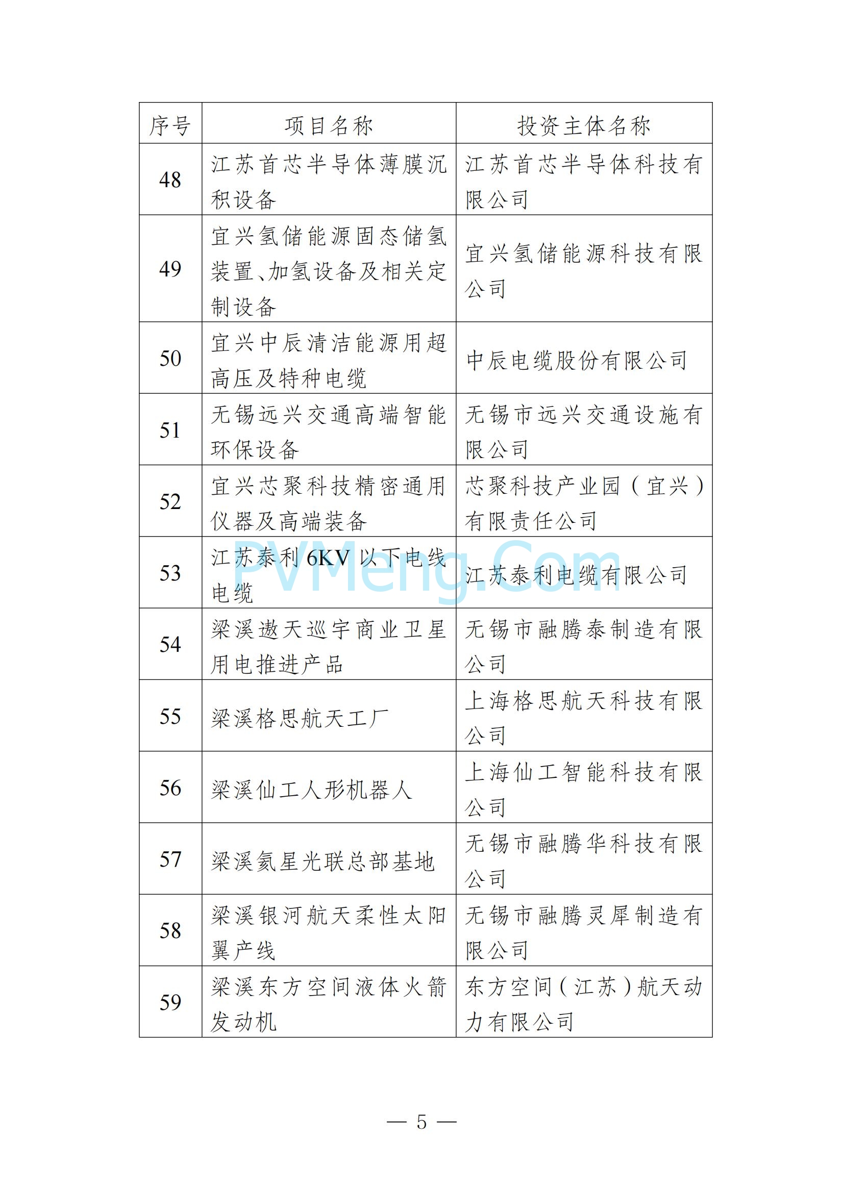 无锡市发改委发布关于无锡市2025年重大产业项目名单20250205