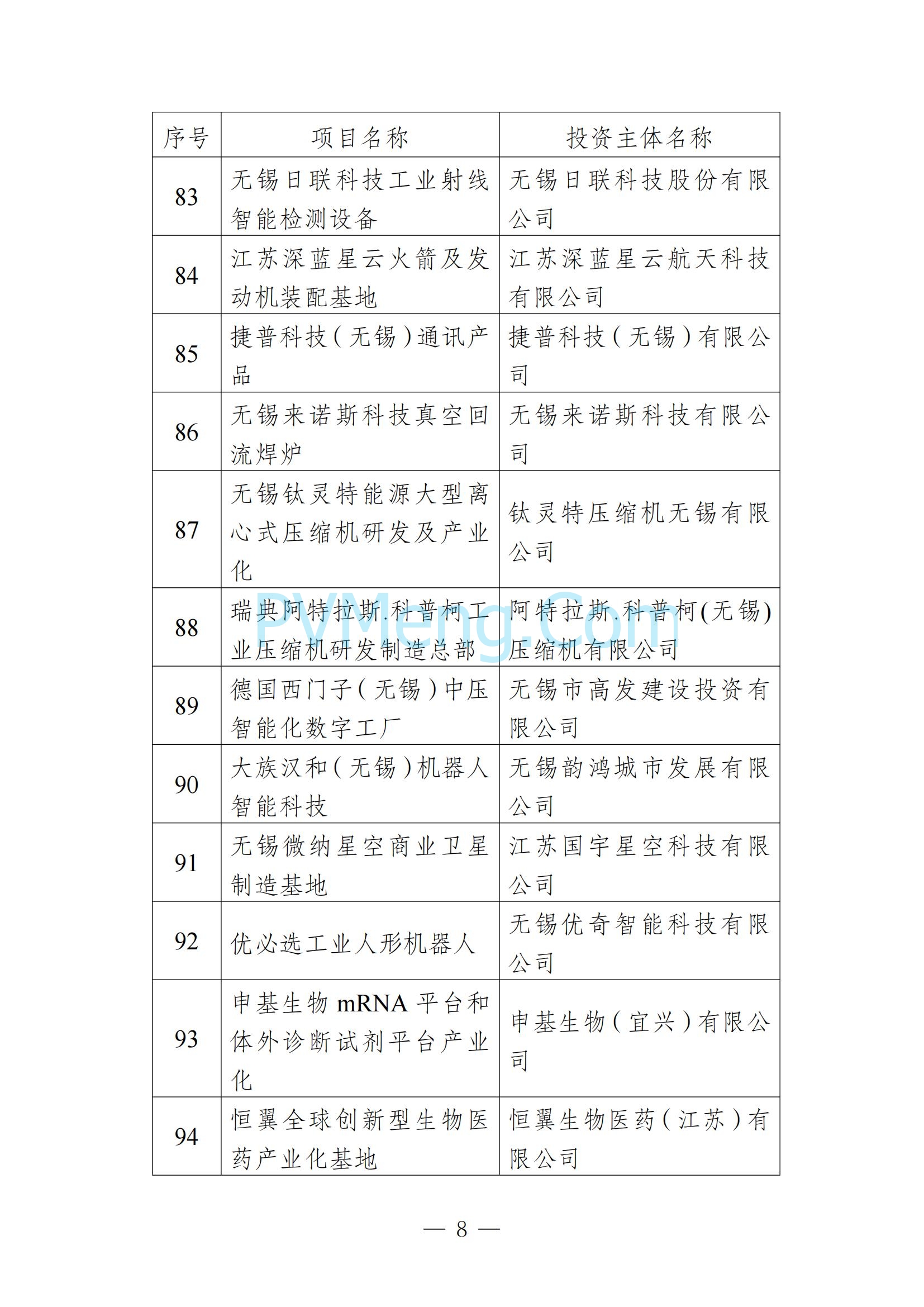 无锡市发改委发布关于无锡市2025年重大产业项目名单20250205