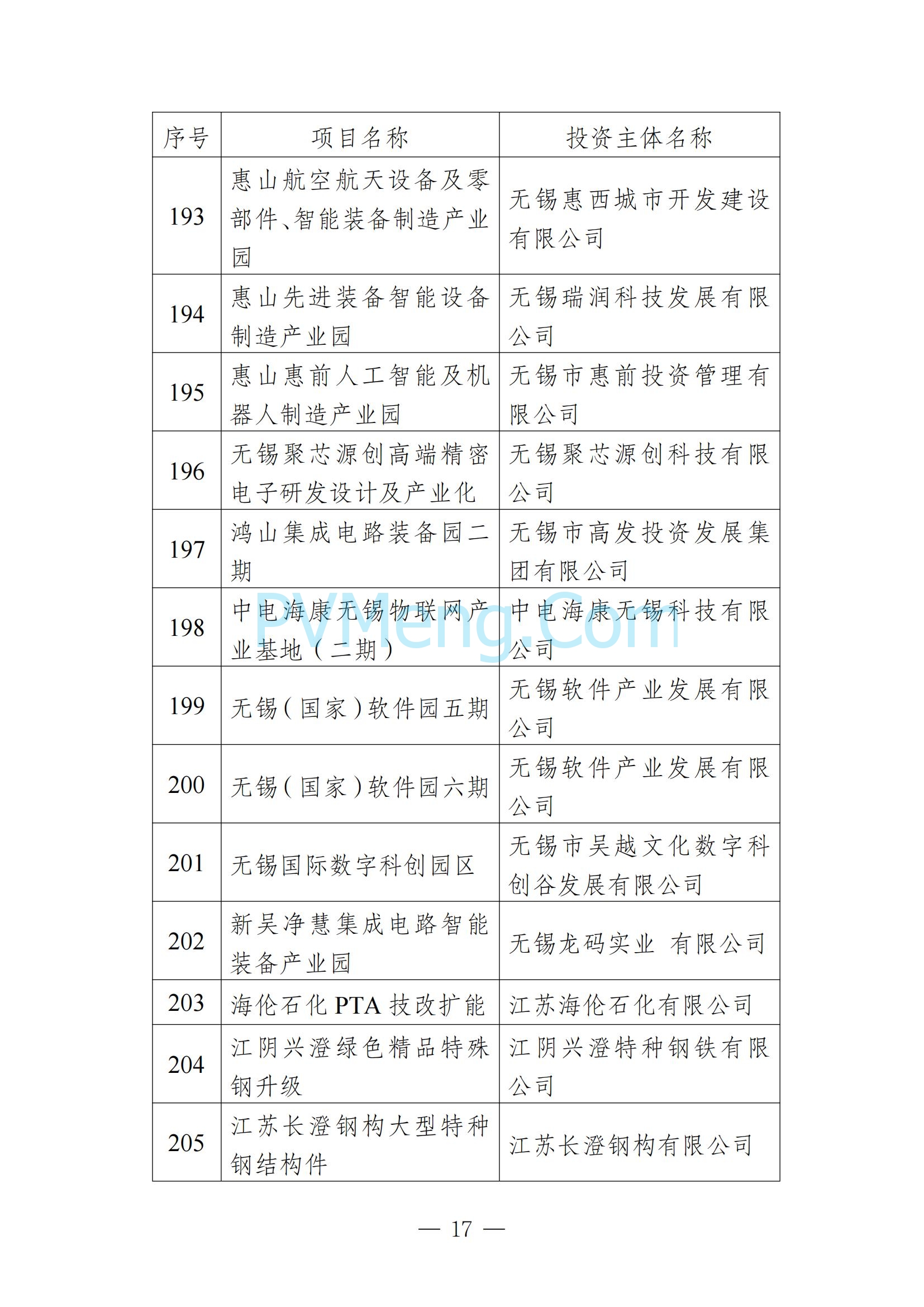 无锡市发改委发布关于无锡市2025年重大产业项目名单20250205