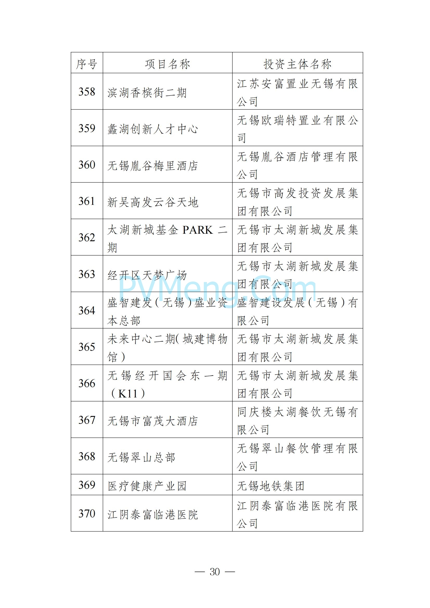 无锡市发改委发布关于无锡市2025年重大产业项目名单20250205