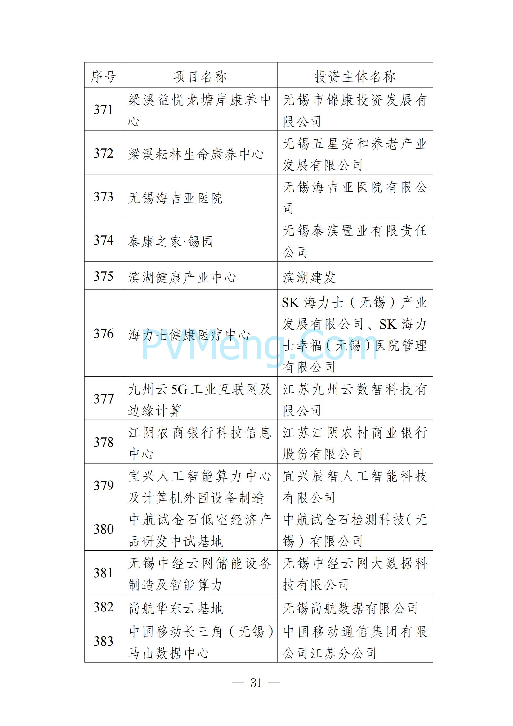 无锡市发改委发布关于无锡市2025年重大产业项目名单20250205