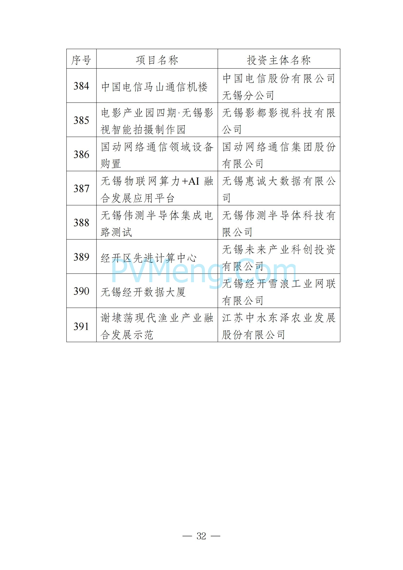 无锡市发改委发布关于无锡市2025年重大产业项目名单20250205