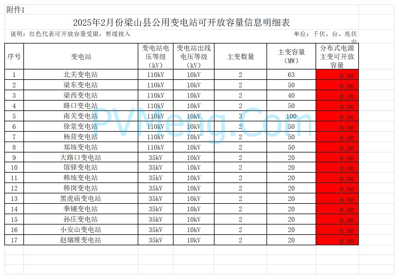 山东省梁山县发改局关于梁山县2025年2月份分布式光伏可开放容量信息公开发布的公告20240206