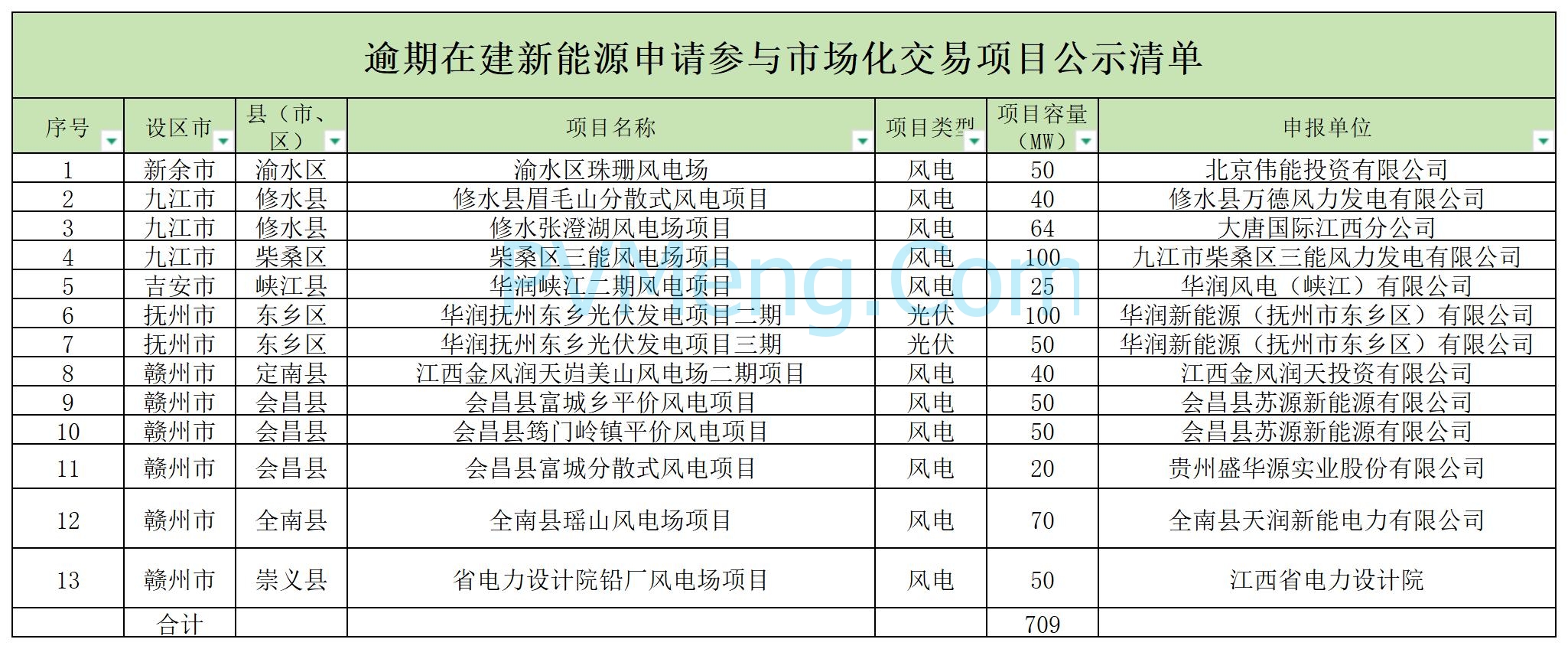 江西省发改委关于逾期在建新能源项目申请参与市场化交易的公示20250210