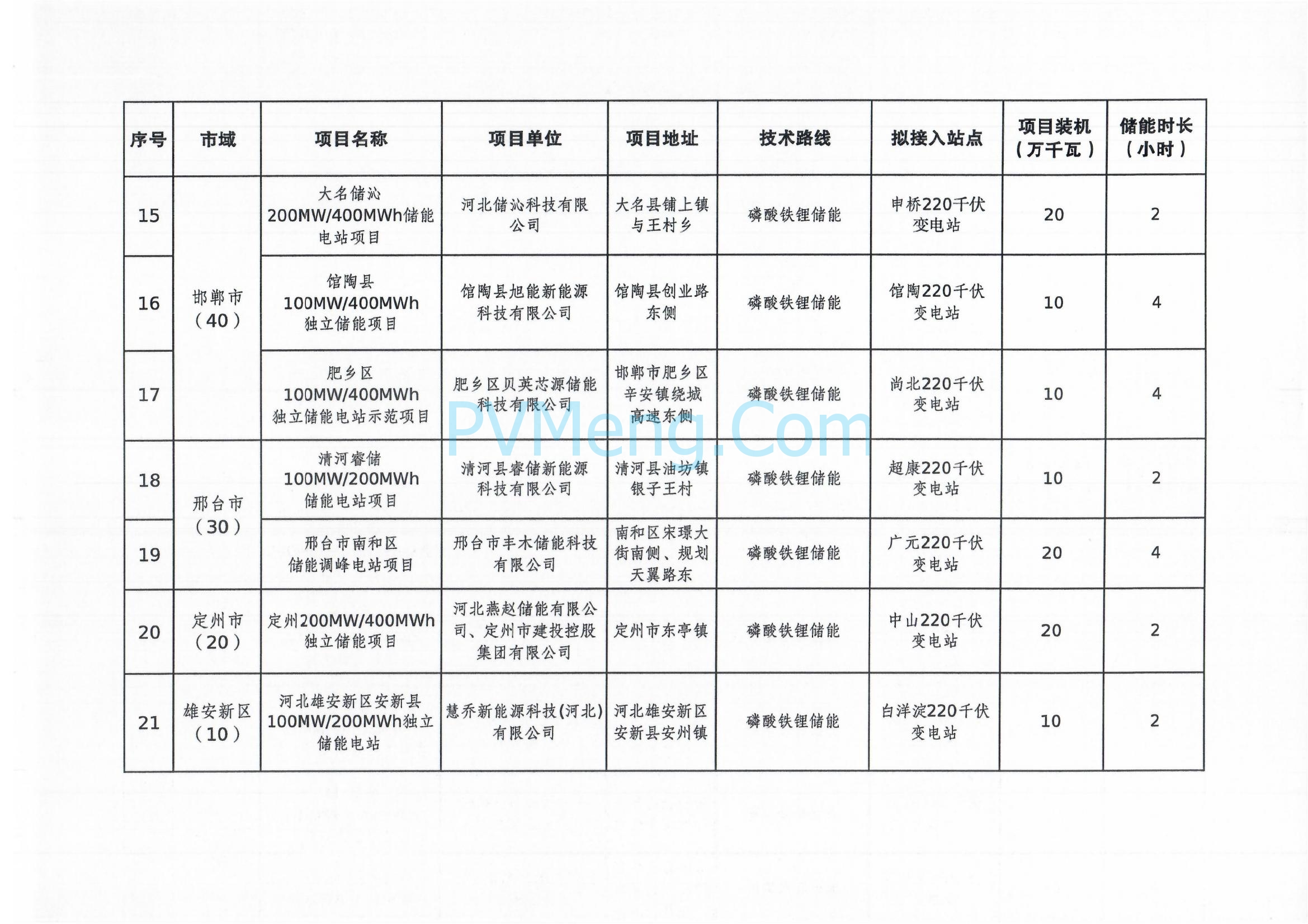 河北省发改委关于印发河北省2025年独立储能项目清单的通知（冀发改能源〔2025〕200号）20250220