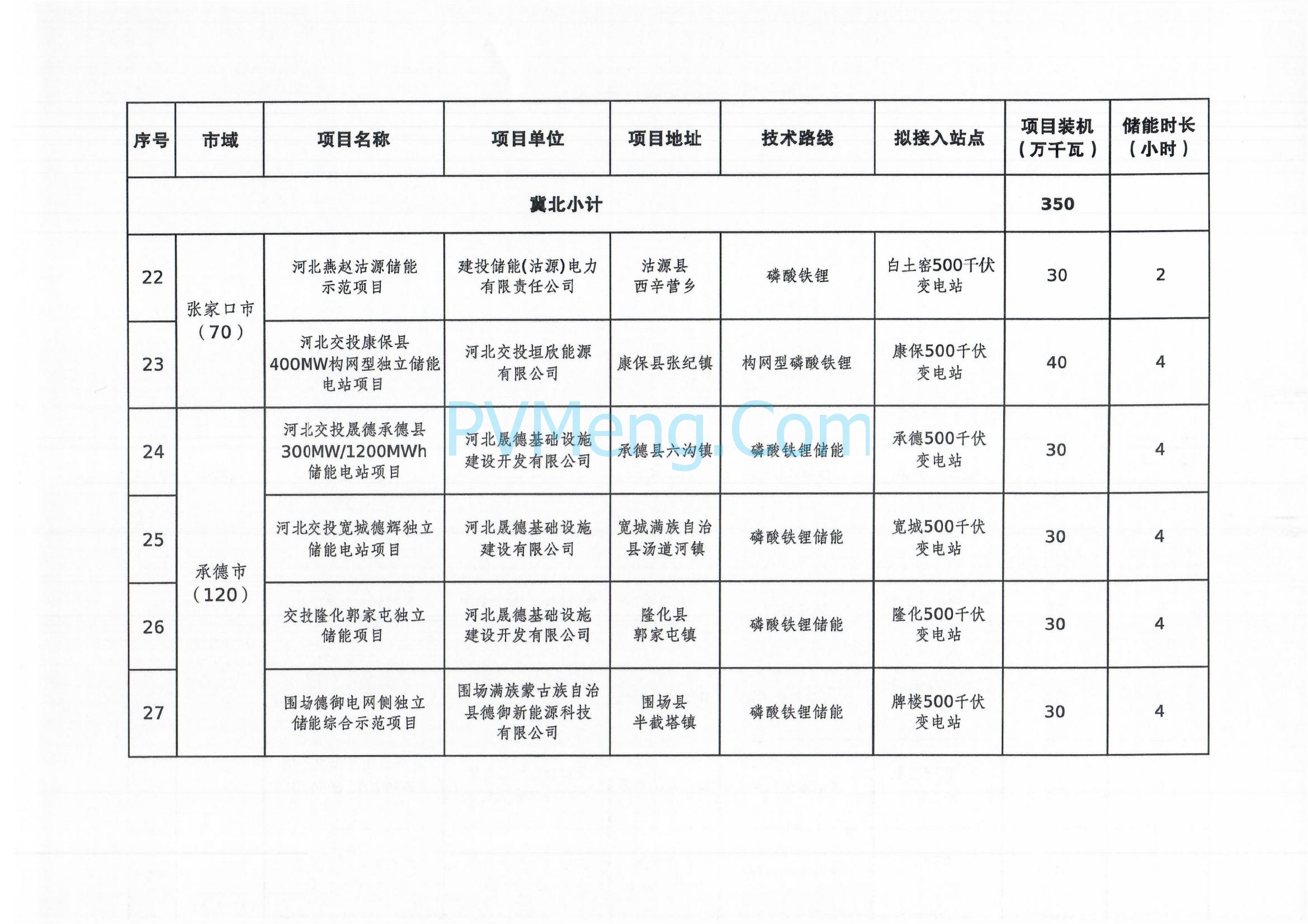 河北省发改委关于印发河北省2025年独立储能项目清单的通知（冀发改能源〔2025〕200号）20250220