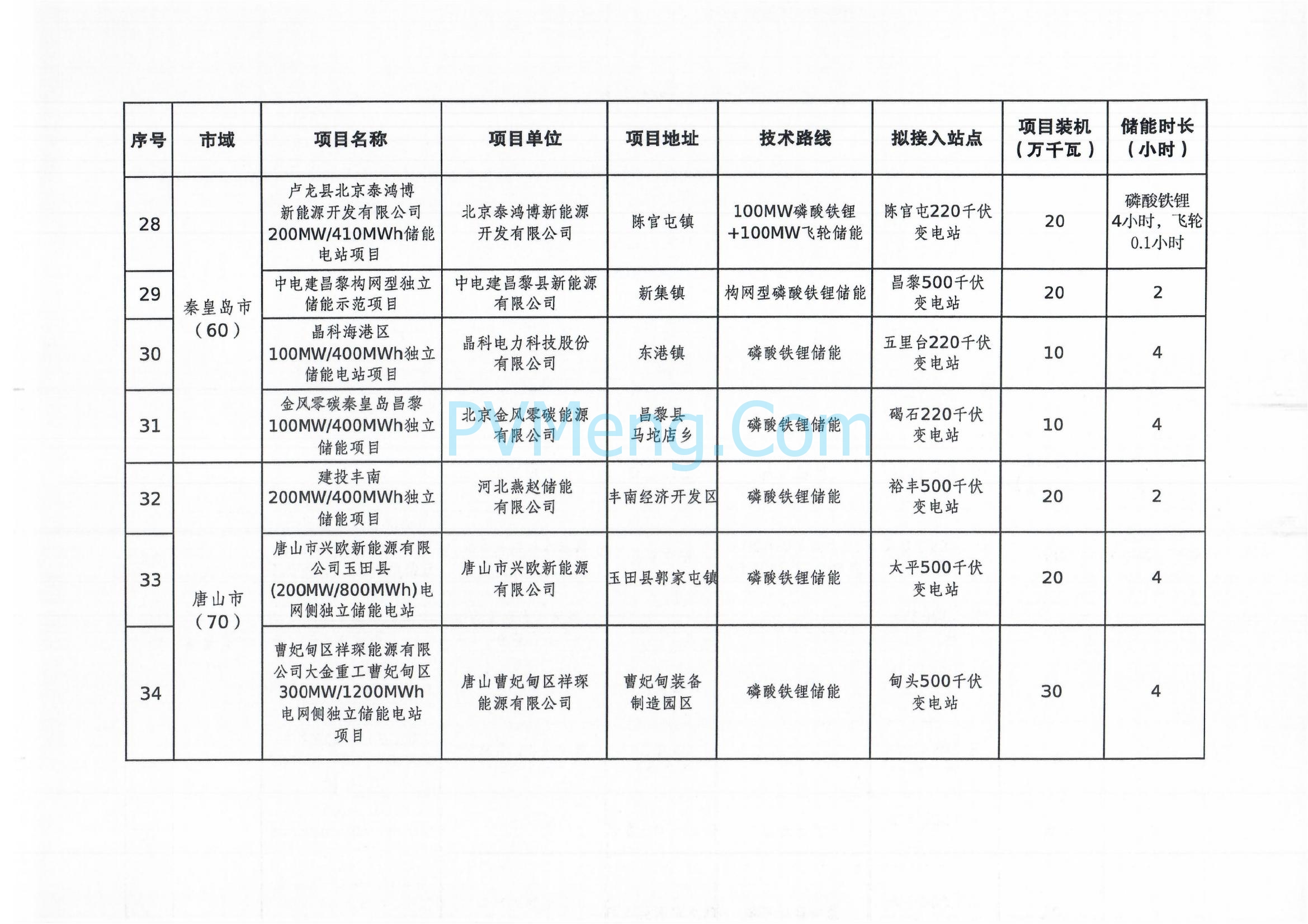 河北省发改委关于印发河北省2025年独立储能项目清单的通知（冀发改能源〔2025〕200号）20250220