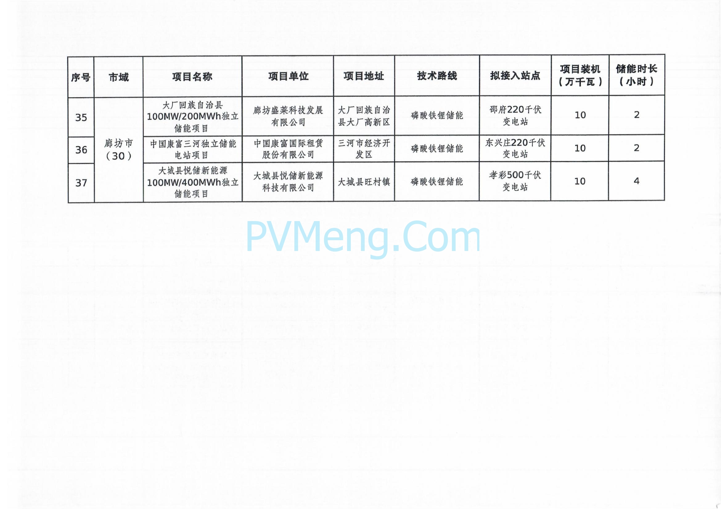 河北省发改委关于印发河北省2025年独立储能项目清单的通知（冀发改能源〔2025〕200号）20250220