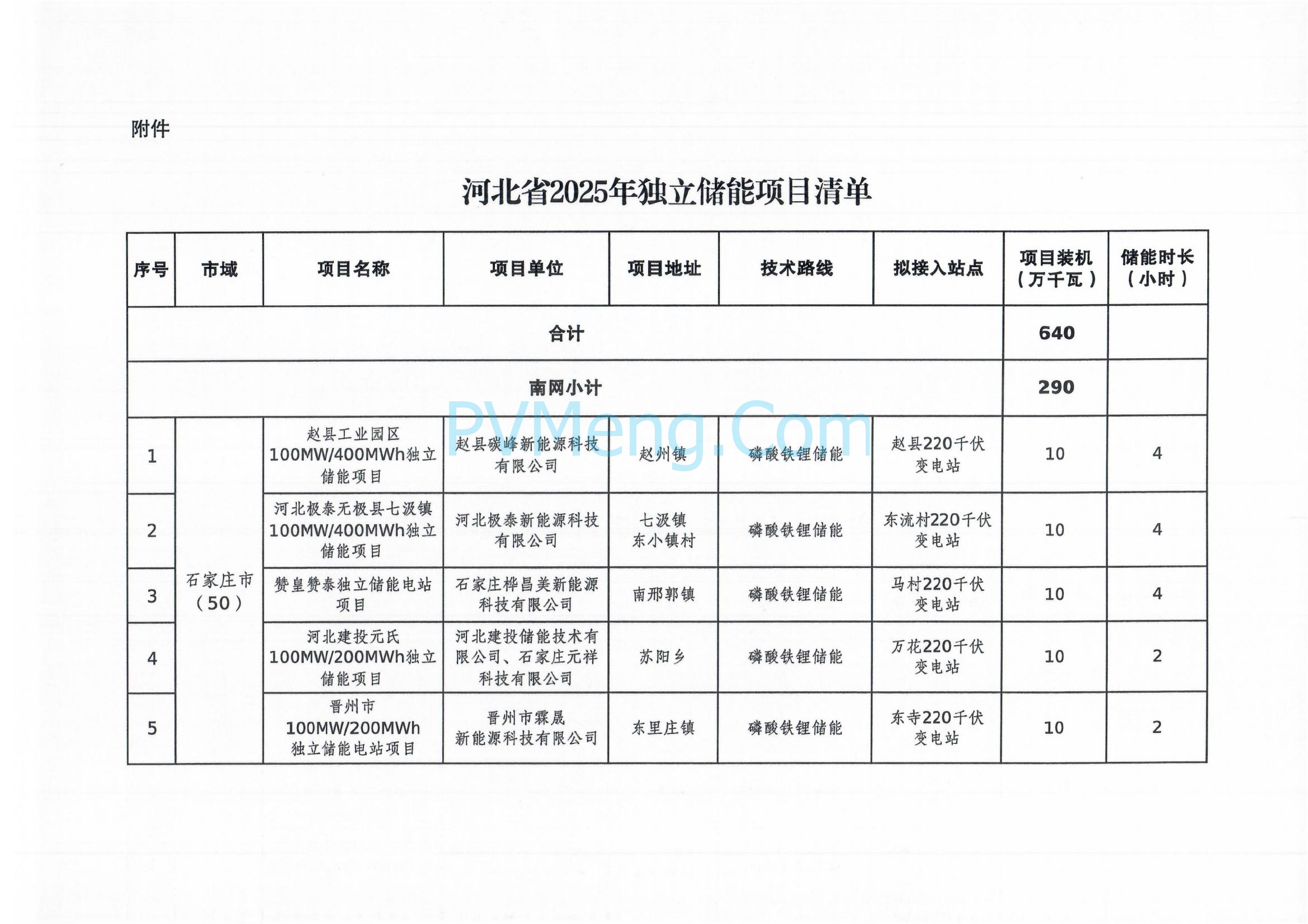 河北省发改委关于印发河北省2025年独立储能项目清单的通知（冀发改能源〔2025〕200号）20250220