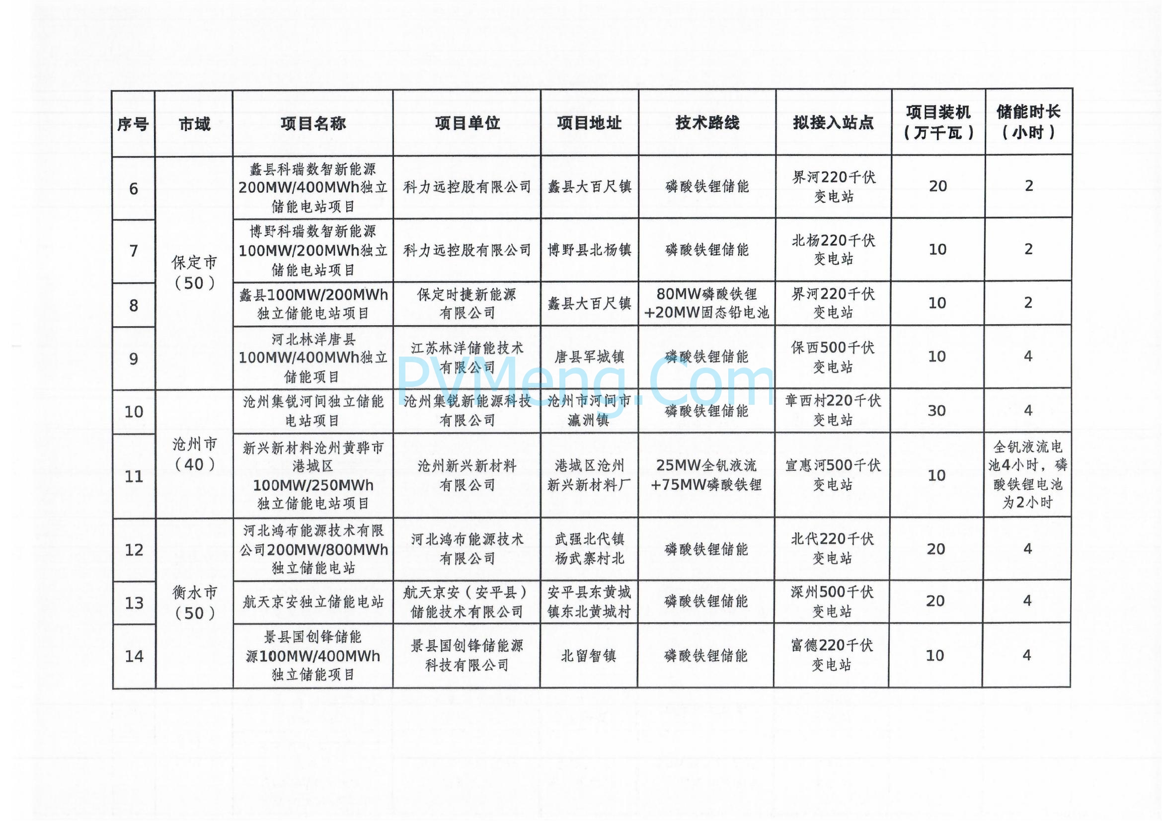 河北省发改委关于印发河北省2025年独立储能项目清单的通知（冀发改能源〔2025〕200号）20250220