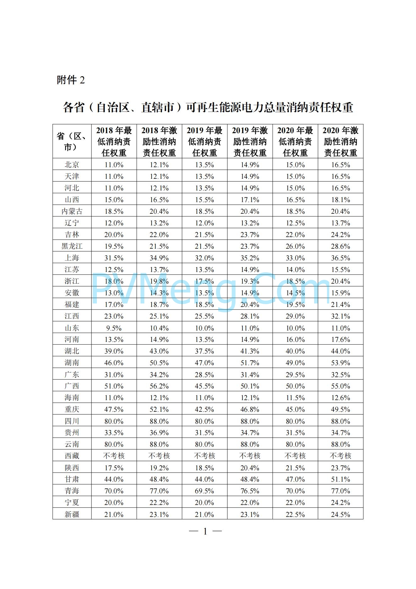 关于建立健全可再生能源电力消纳保障机制的通知（发改能源〔2019〕807号）20190510