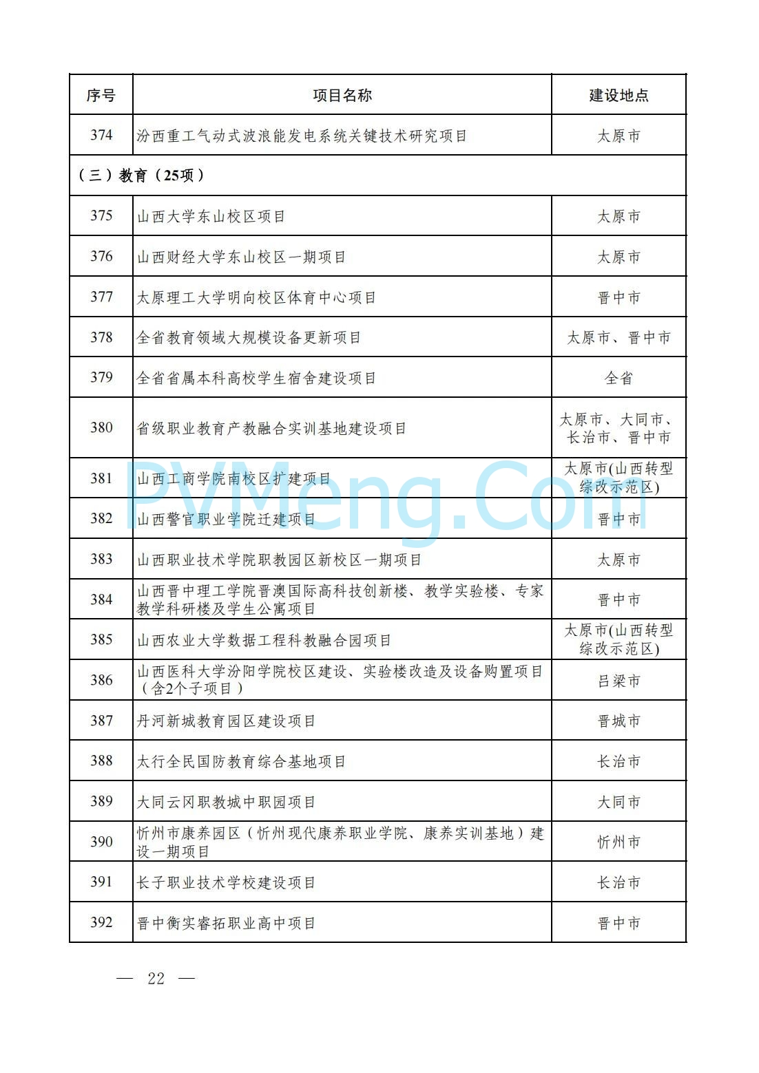 山西省人民政府办公厅关于印发2025年省级重点工程建设项目名单的通知（晋政办发〔2025〕2号）20250115