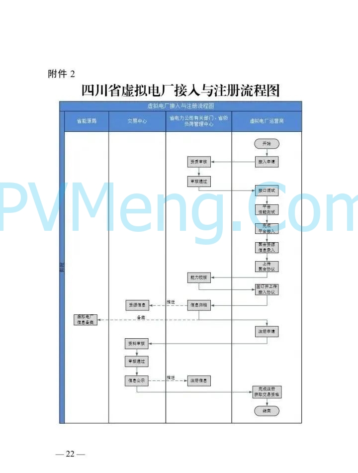 四川省能源局关于征求《四川省虚拟电厂建设与运营管理实施方案（征求意见稿）》的函20250214