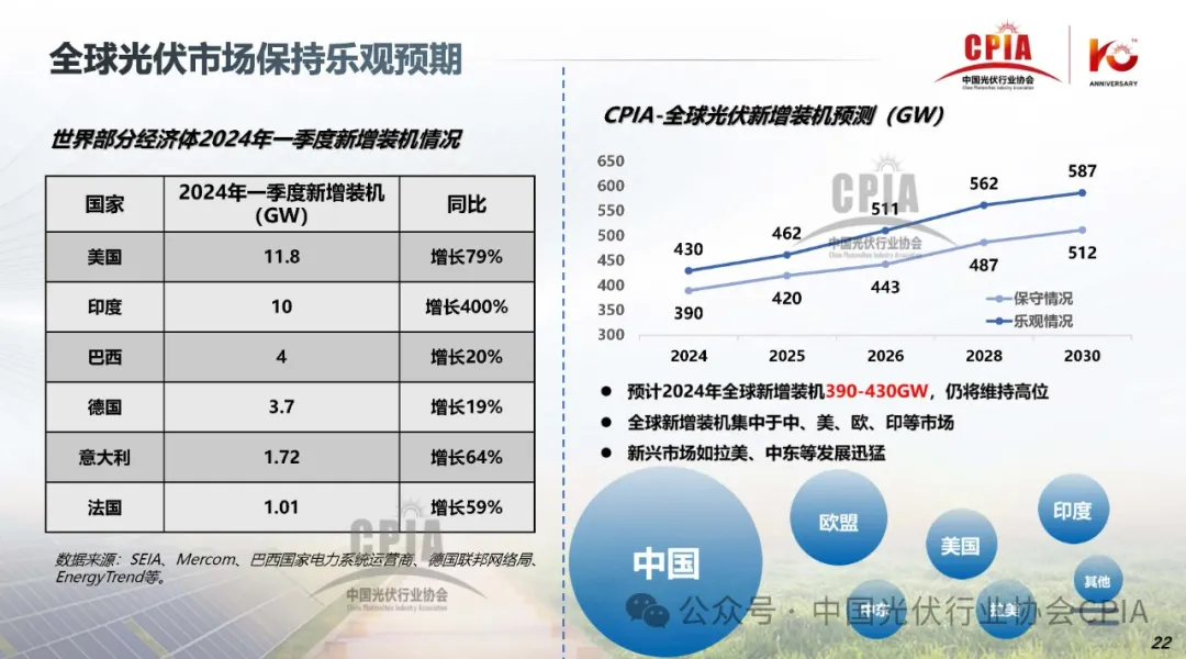 上半年冰火两重天‖2024年光伏行业上半年发展回顾与下半年形势展望20240725