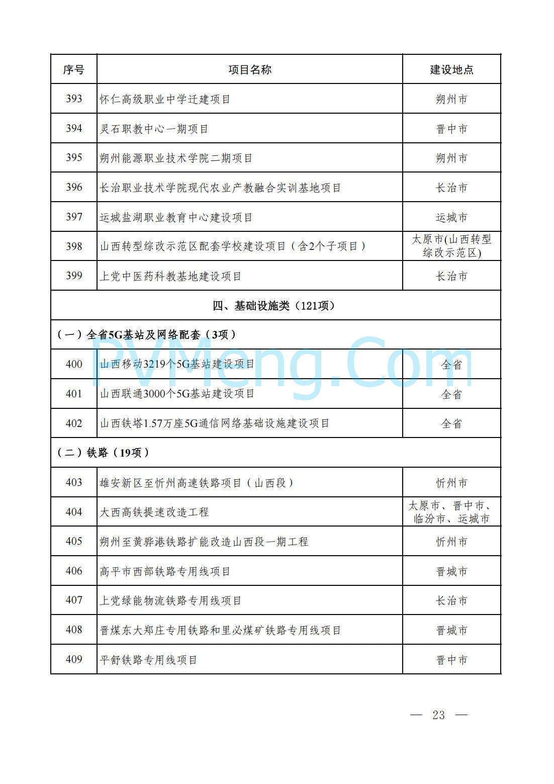 山西省人民政府办公厅关于印发2025年省级重点工程建设项目名单的通知（晋政办发〔2025〕2号）20250115