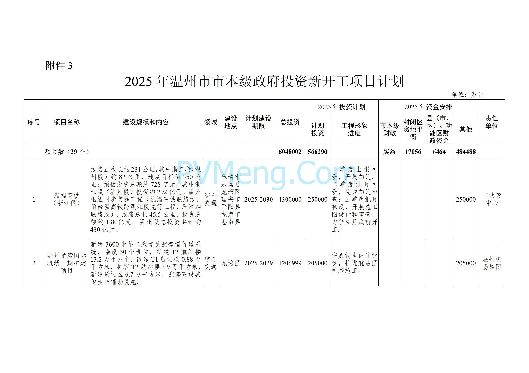 浙江温州市人民政府关于印发2025年温州市“百项千亿”重大建设项目计划和温州市市级政府投资项目计划的通知（温政发〔2025〕4号）20250221