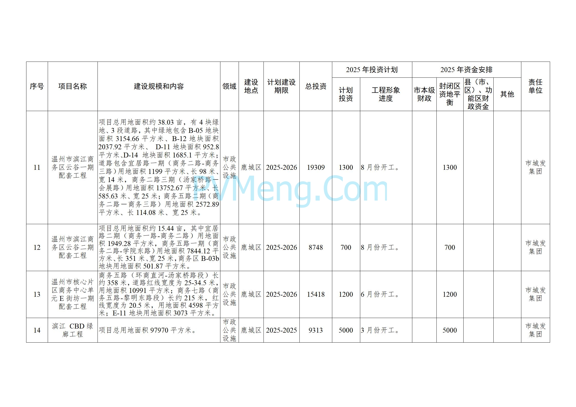 浙江温州市人民政府关于印发2025年温州市“百项千亿”重大建设项目计划和温州市市级政府投资项目计划的通知（温政发〔2025〕4号）20250221